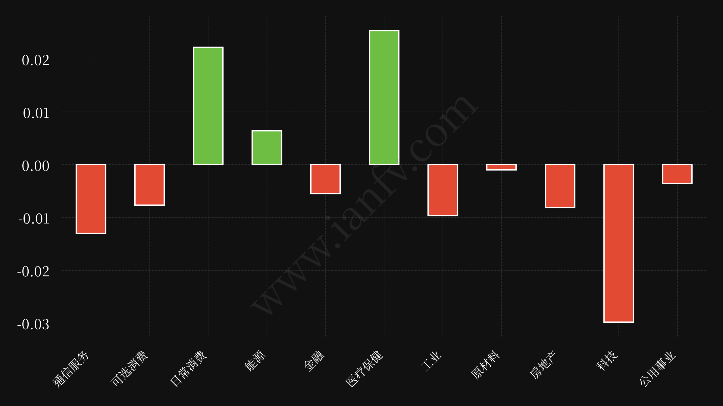 sector etf performance