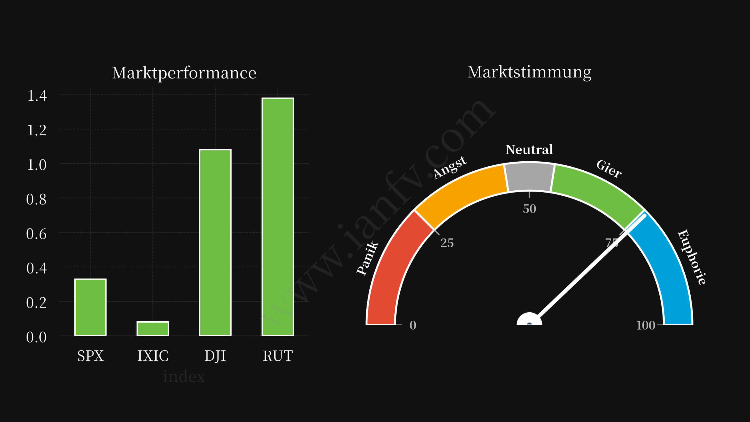 market performance and sentiments