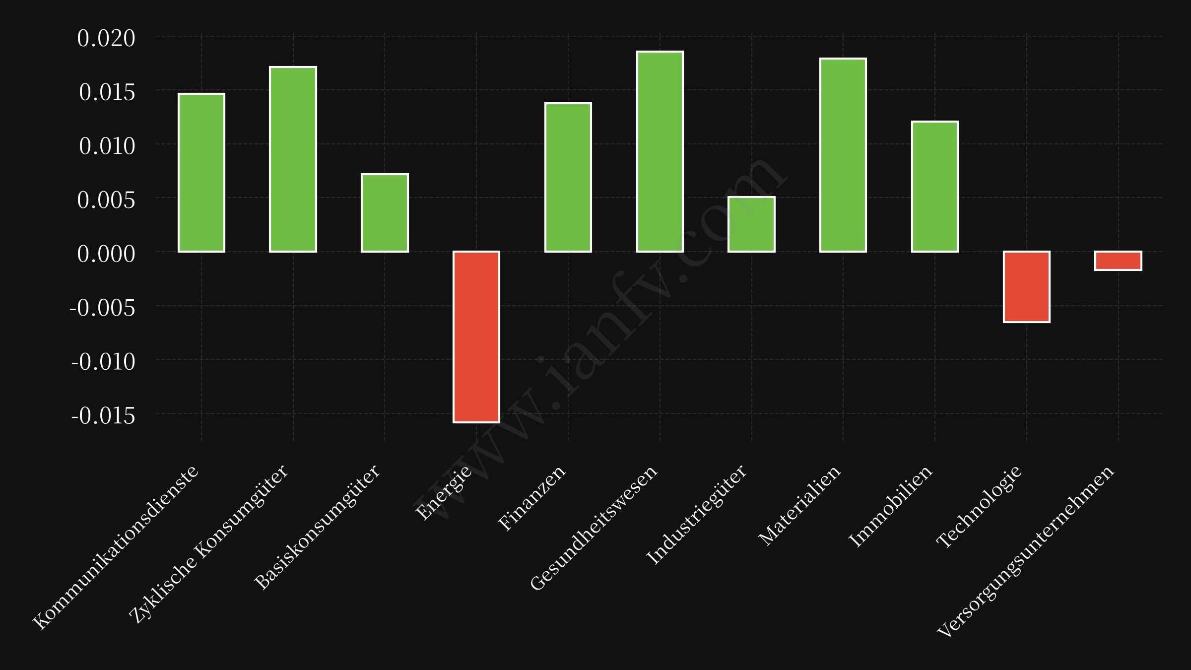sector etf performance