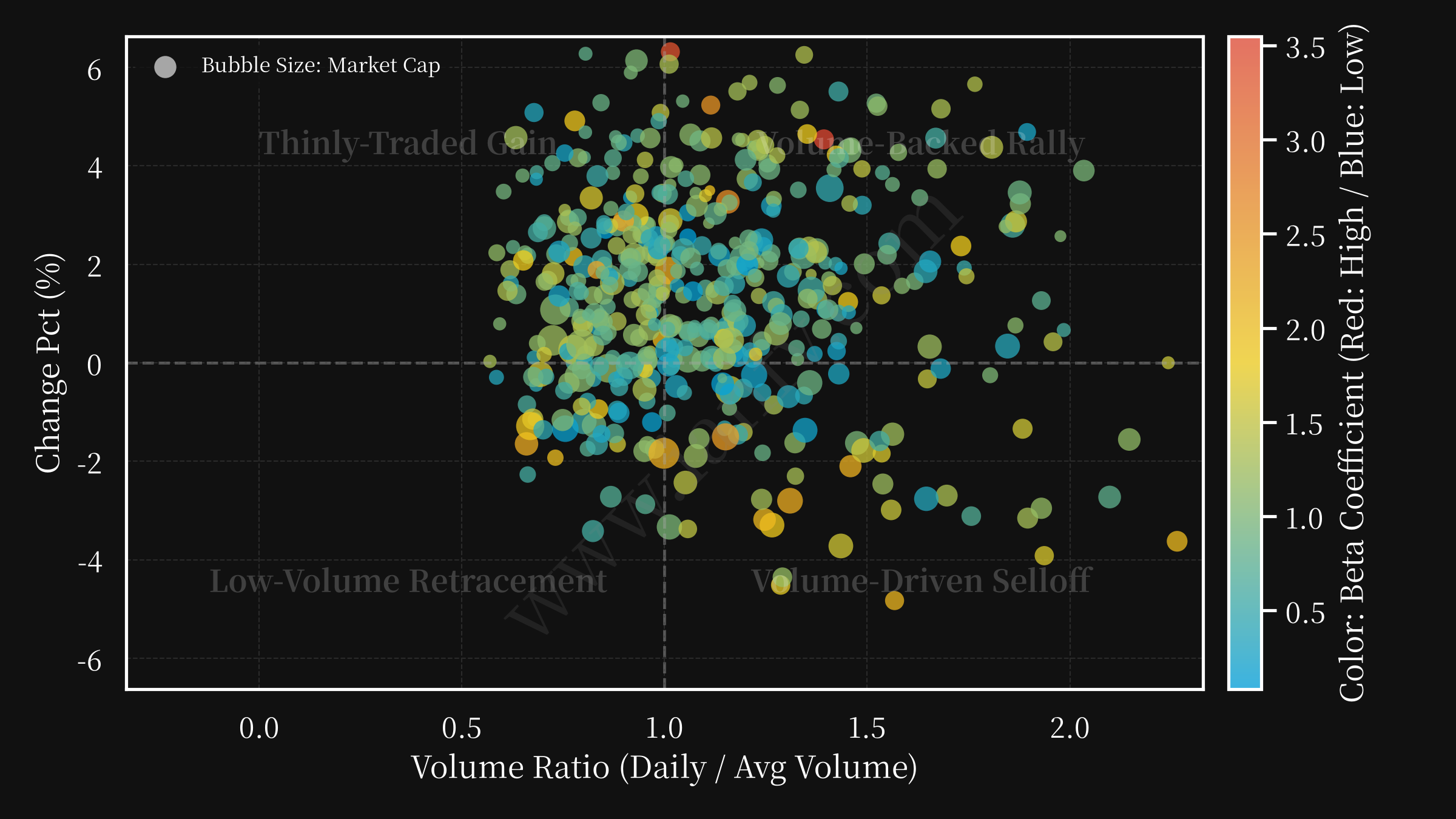 volume changepct