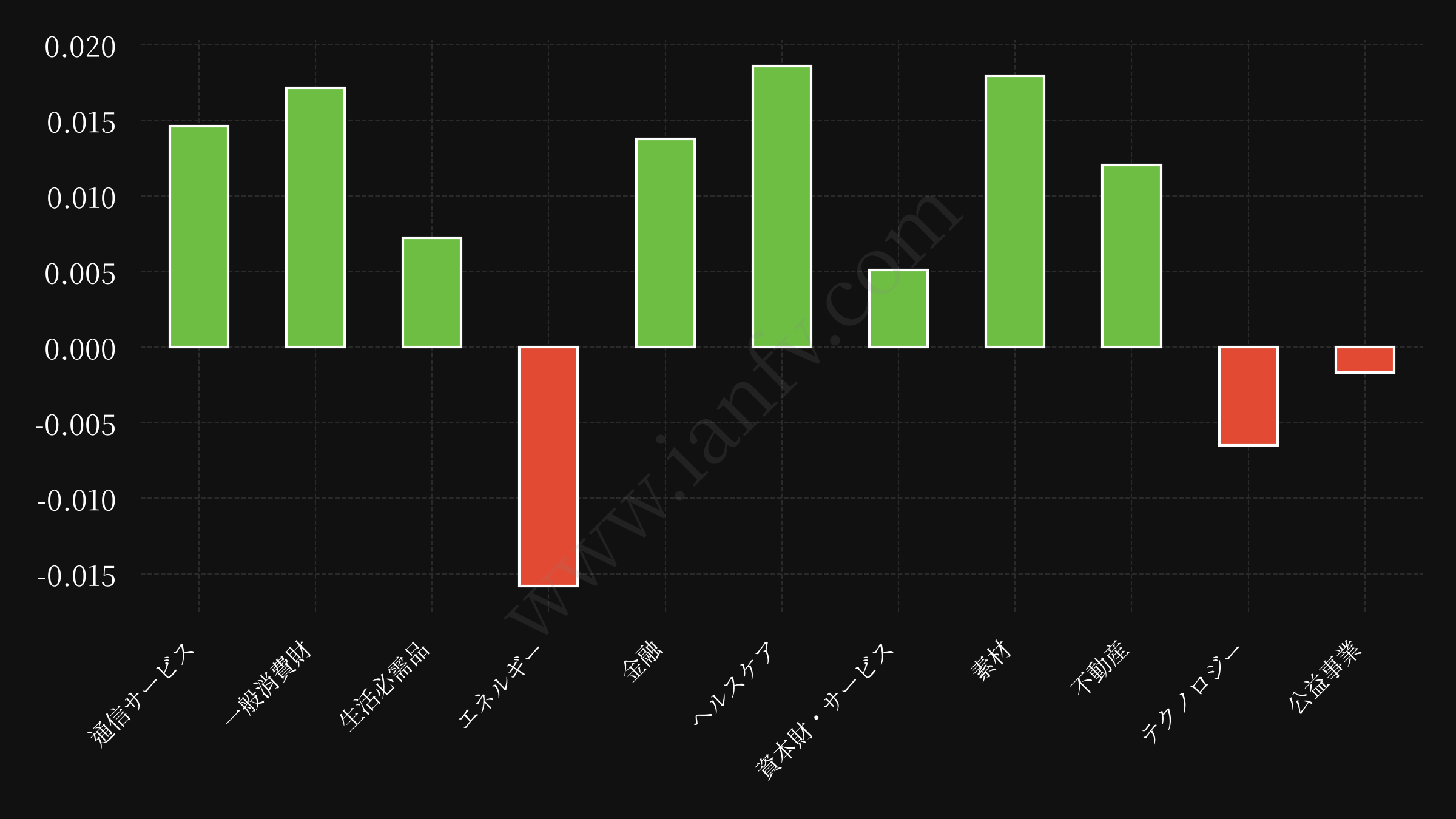 sector etf performance