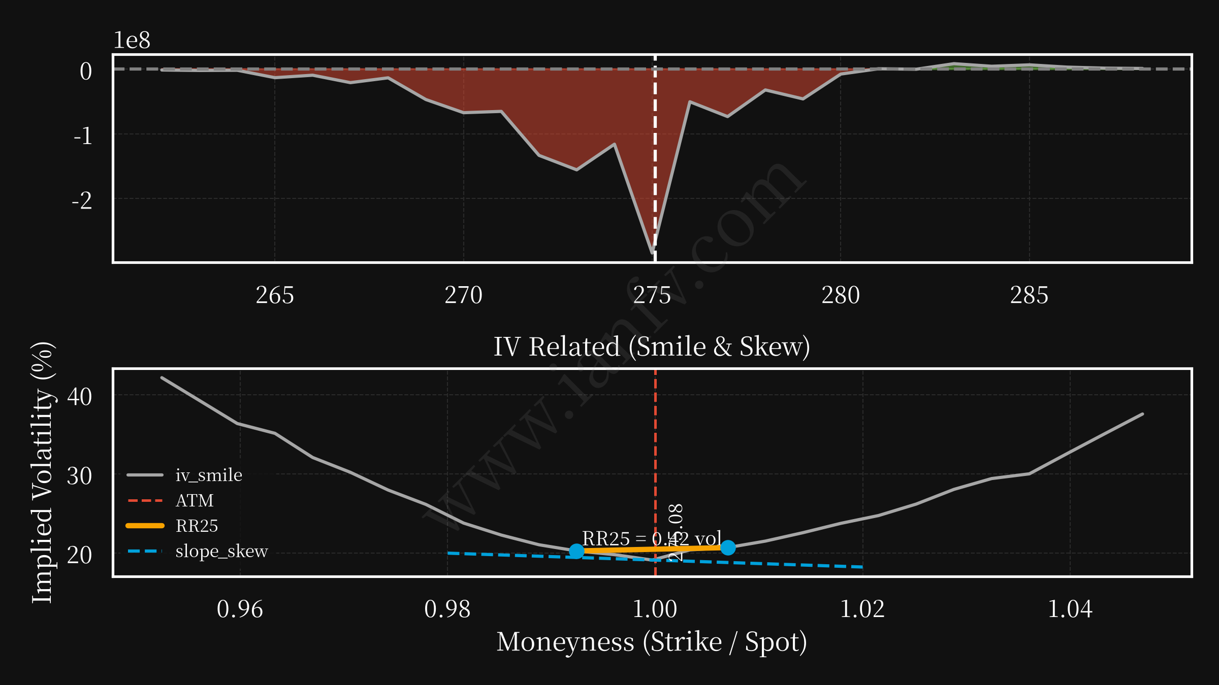 IWM post option