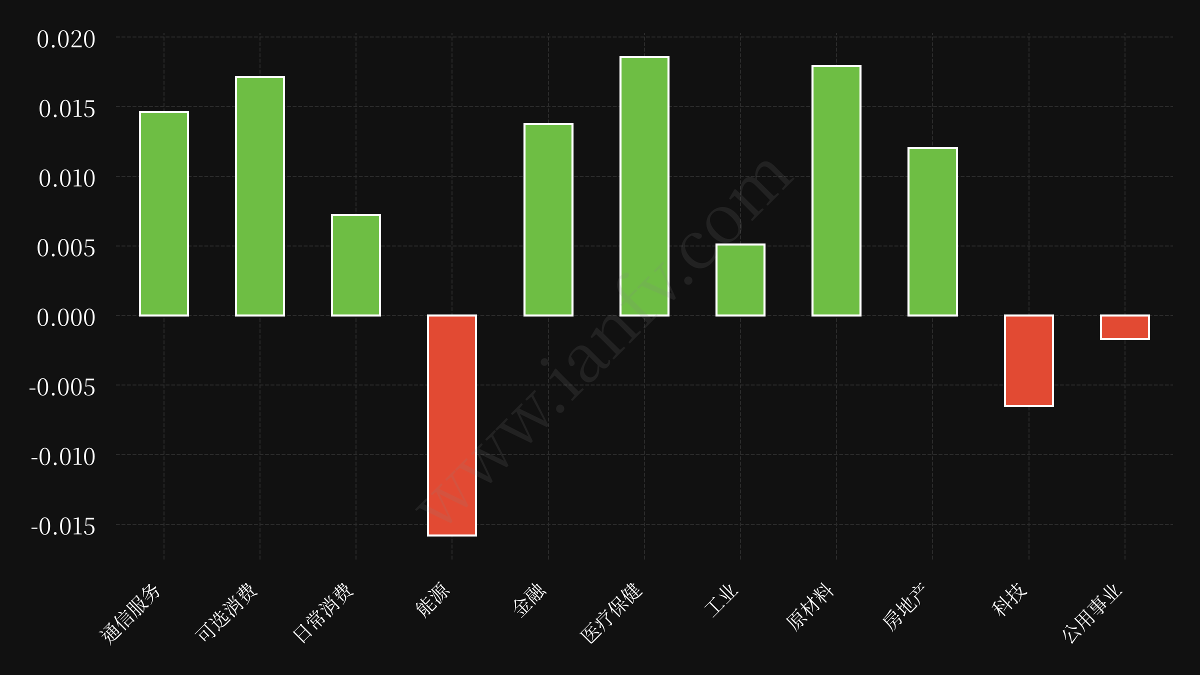 sector etf performance
