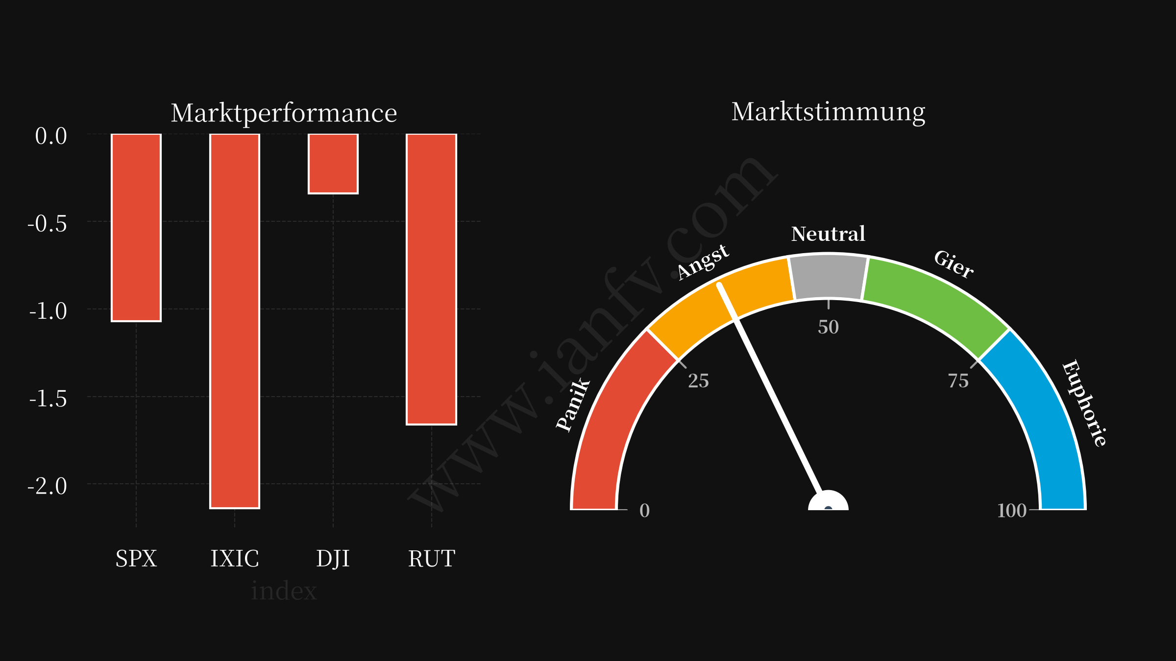 market performance and sentiments
