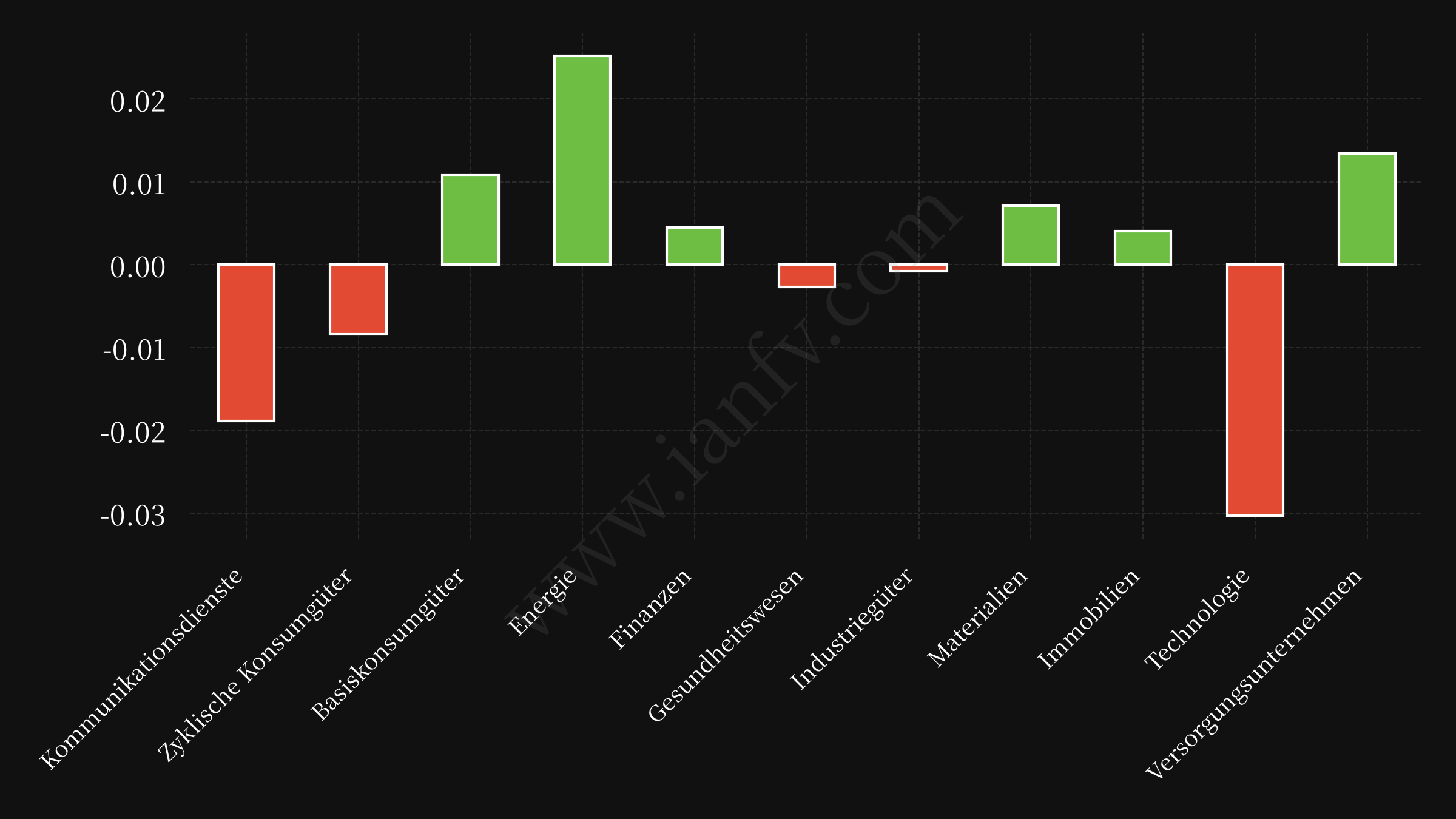 sector etf performance