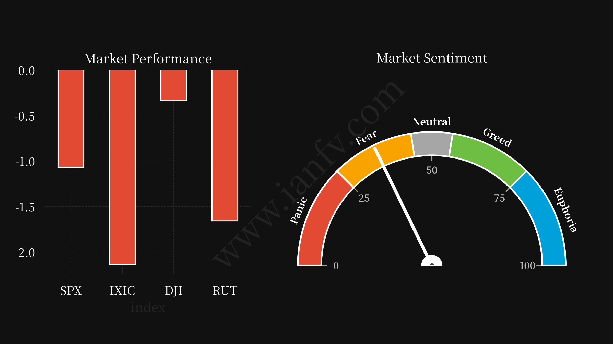 market performance and sentiments