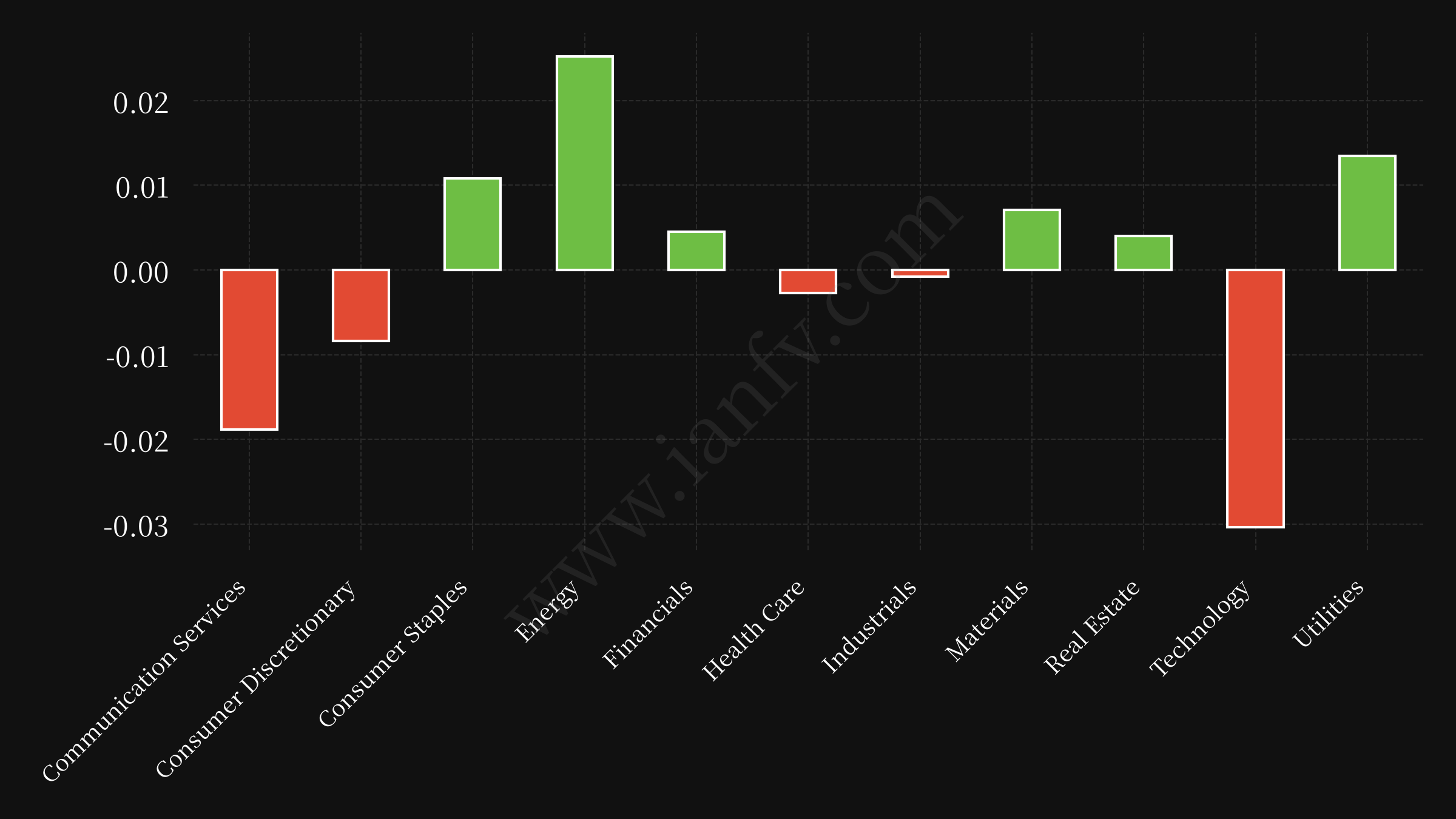 sector etf performance
