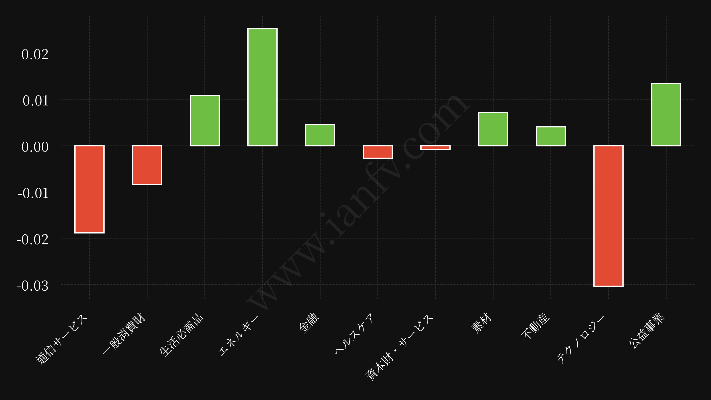 sector etf performance