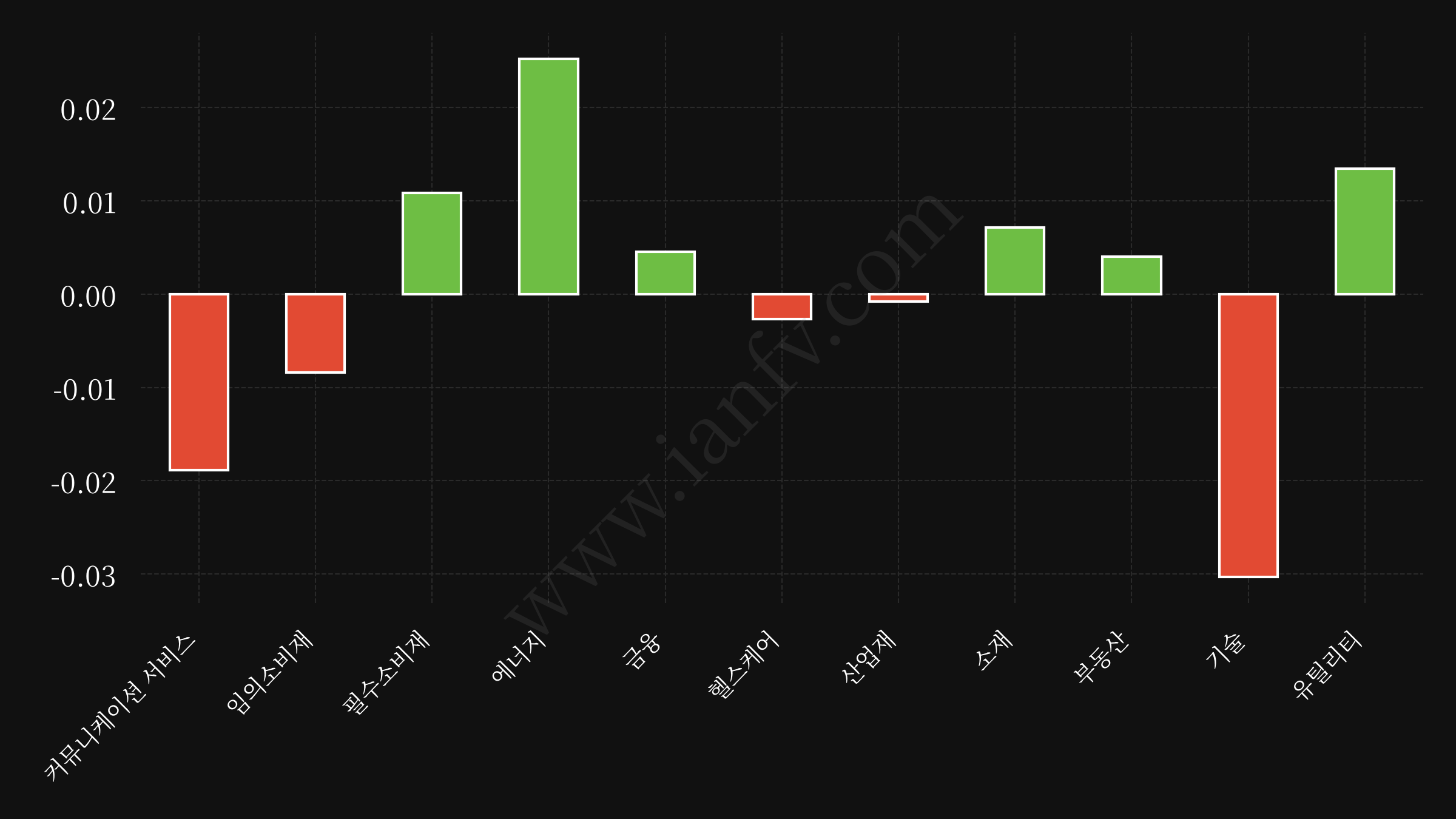 sector etf performance