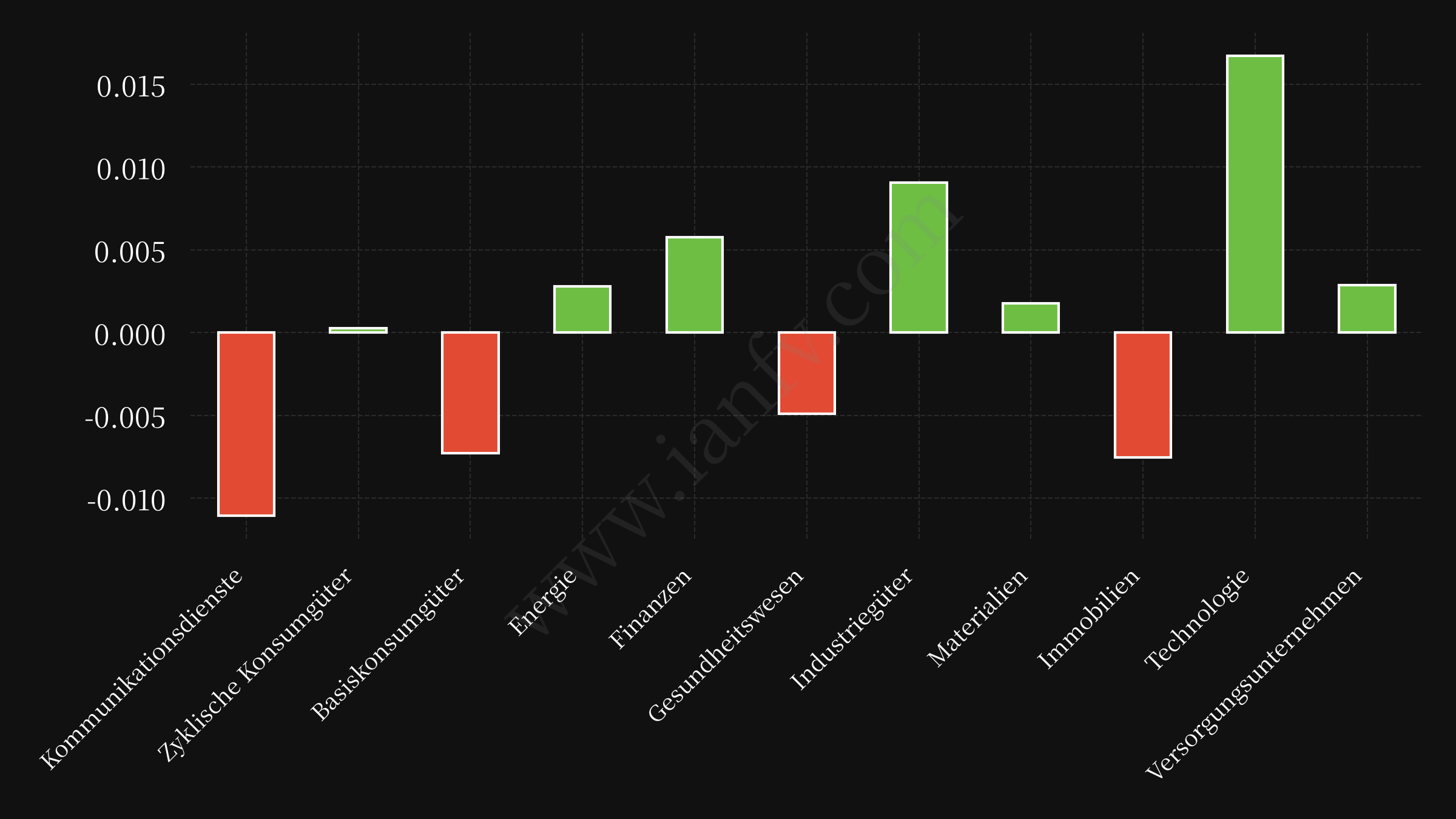 sector etf performance