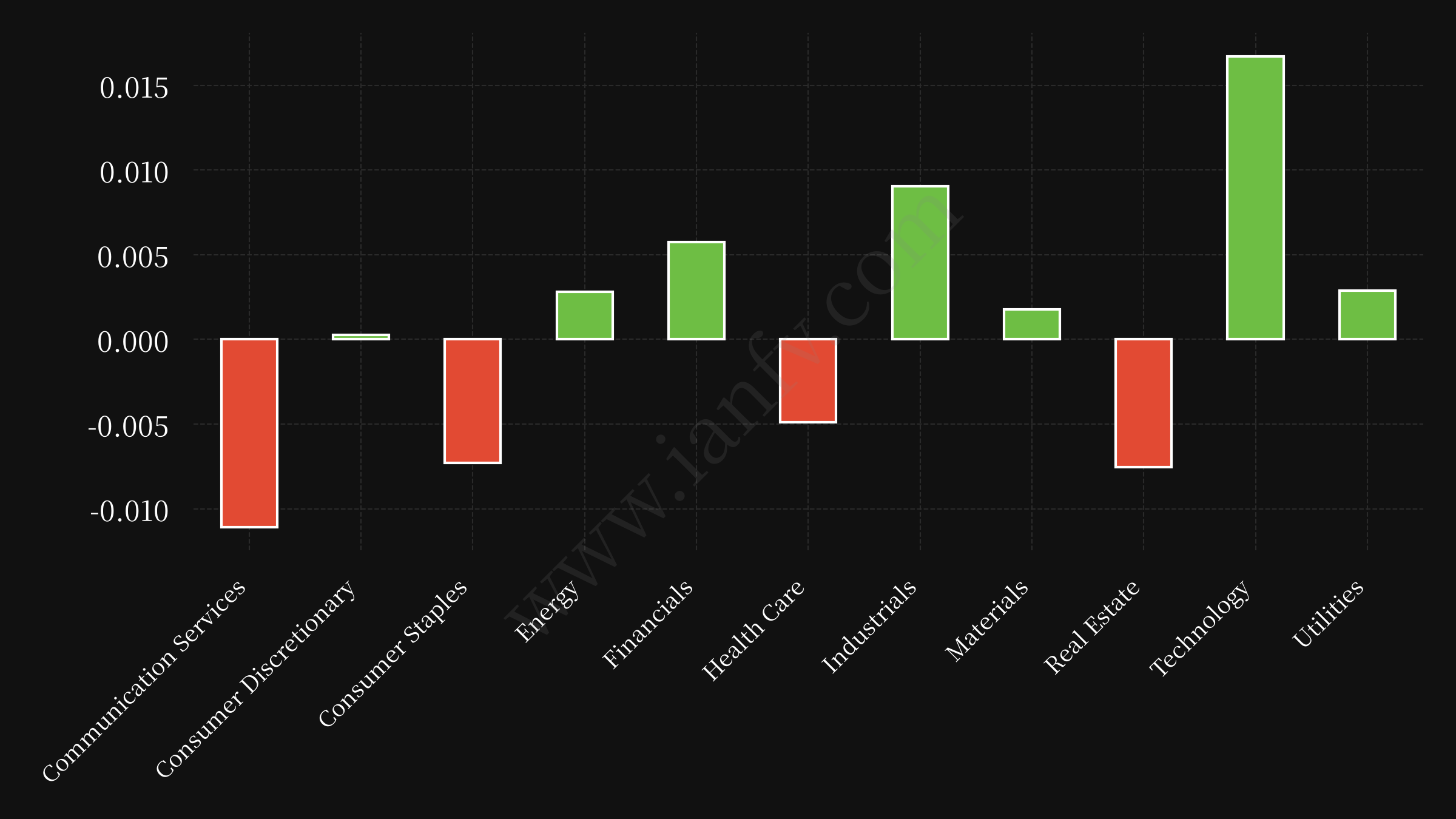 sector etf performance