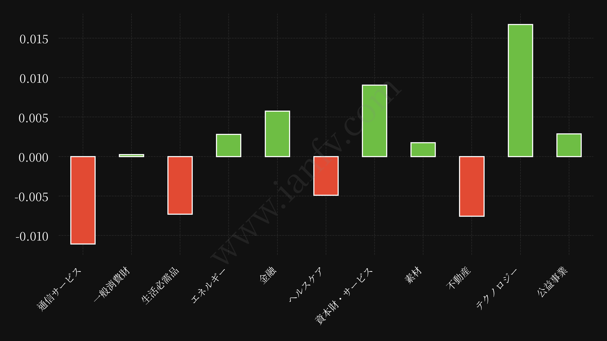 sector etf performance