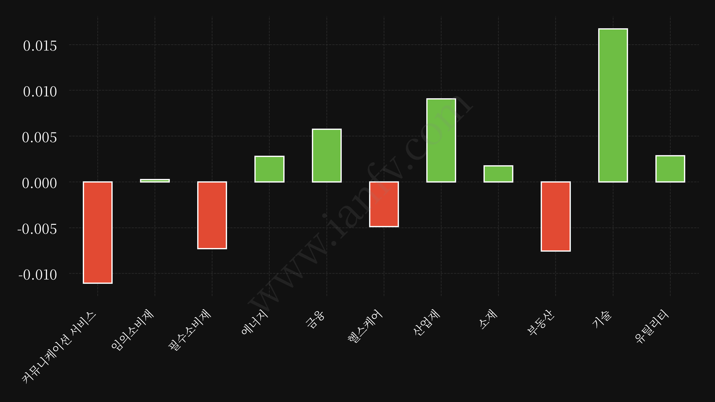 sector etf performance