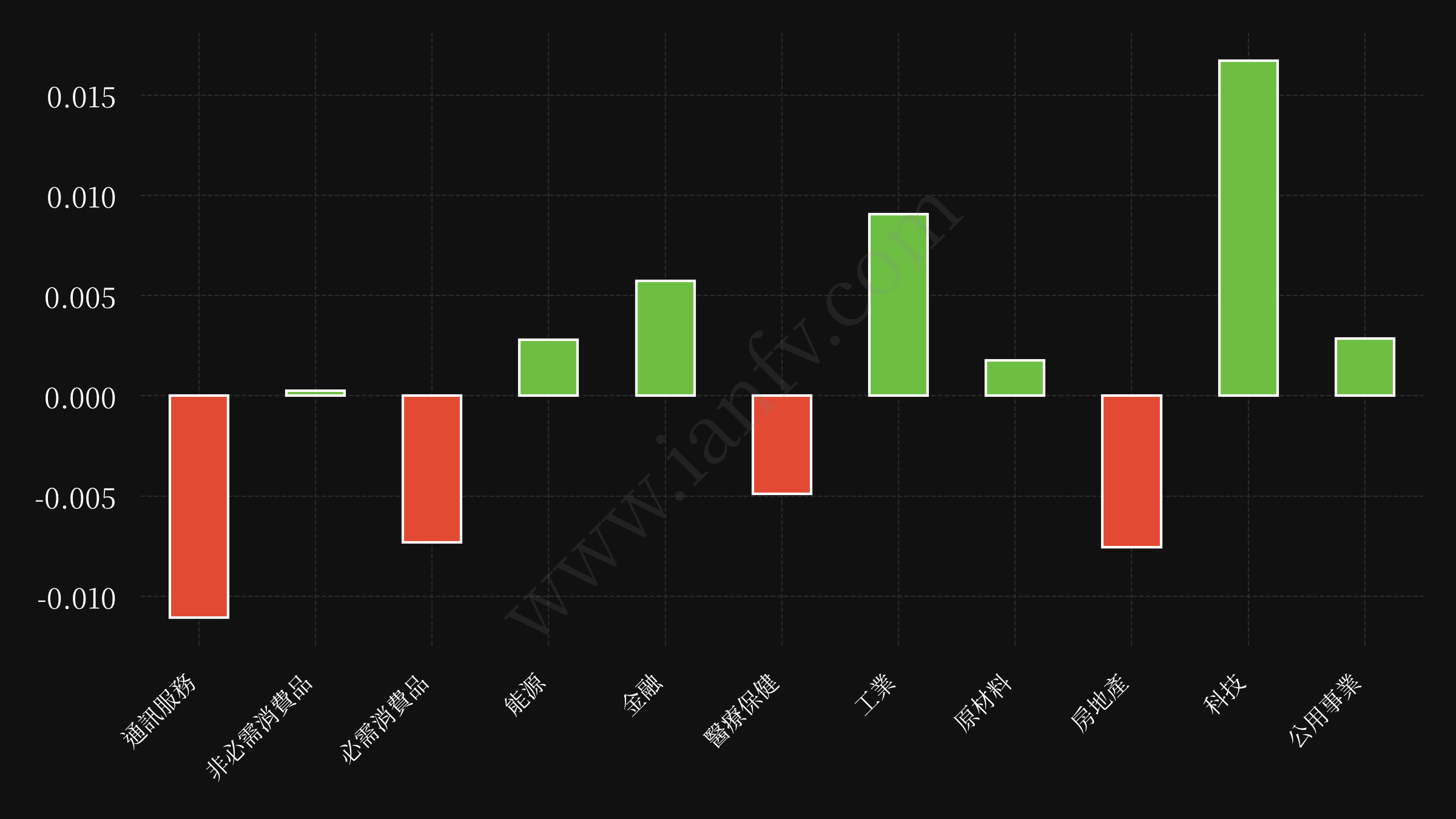 sector etf performance
