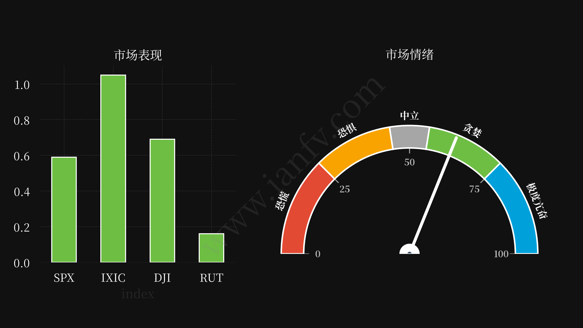 market performance and sentiments