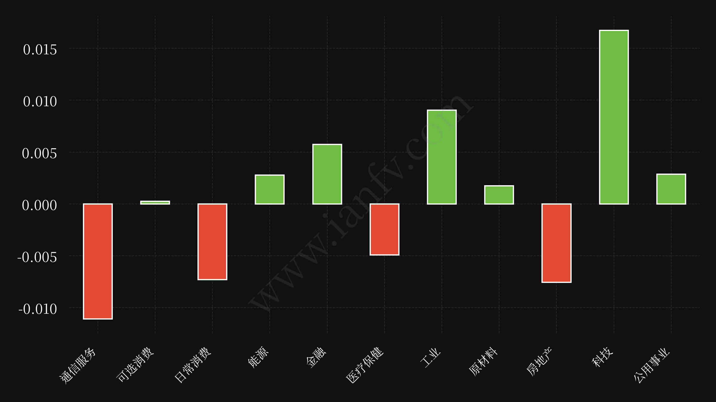 sector etf performance