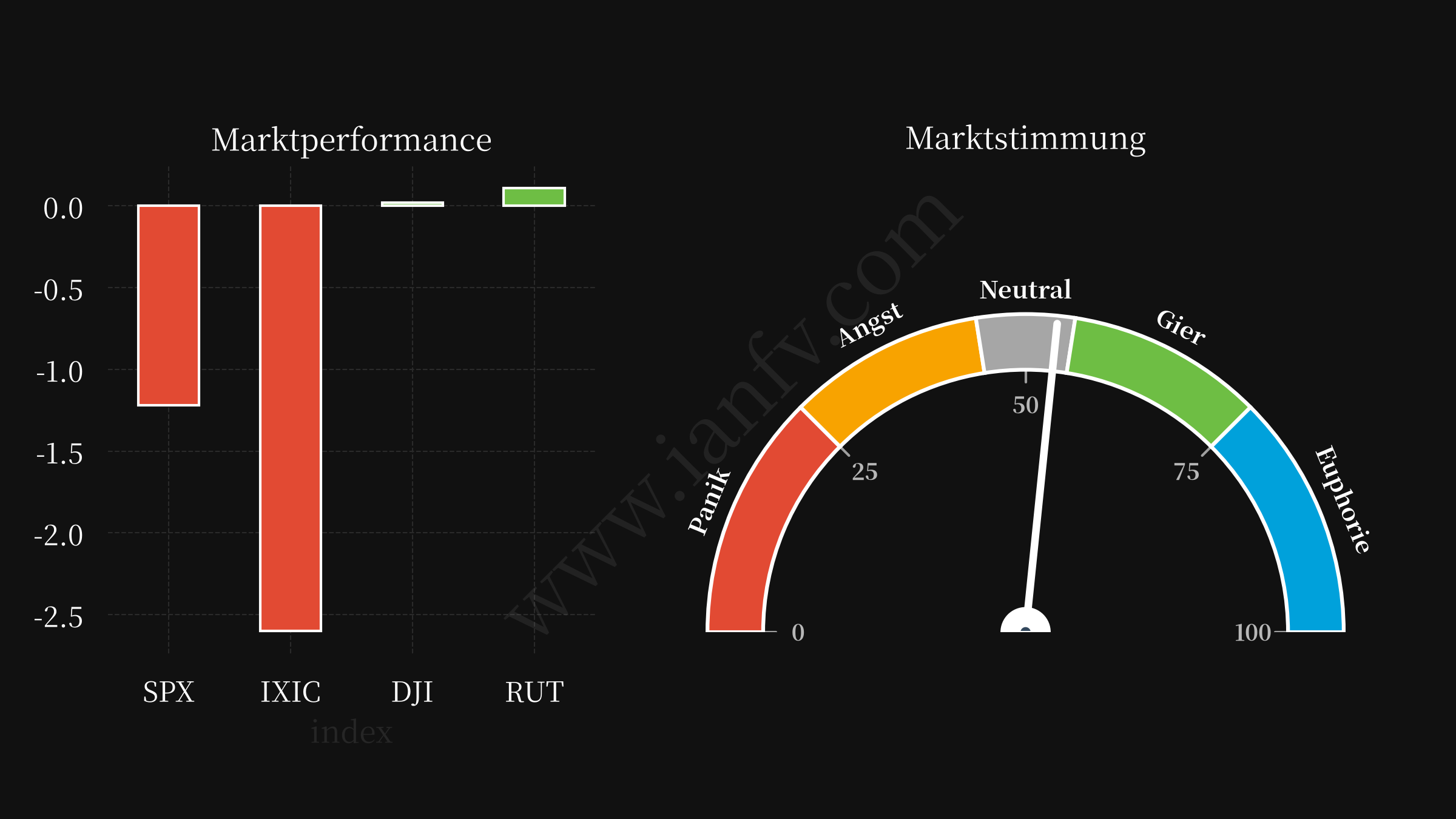 market performance and sentiments