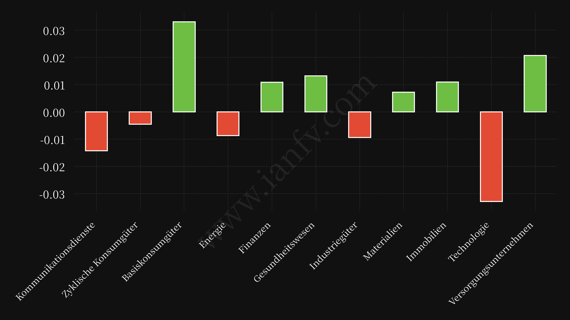 sector etf performance