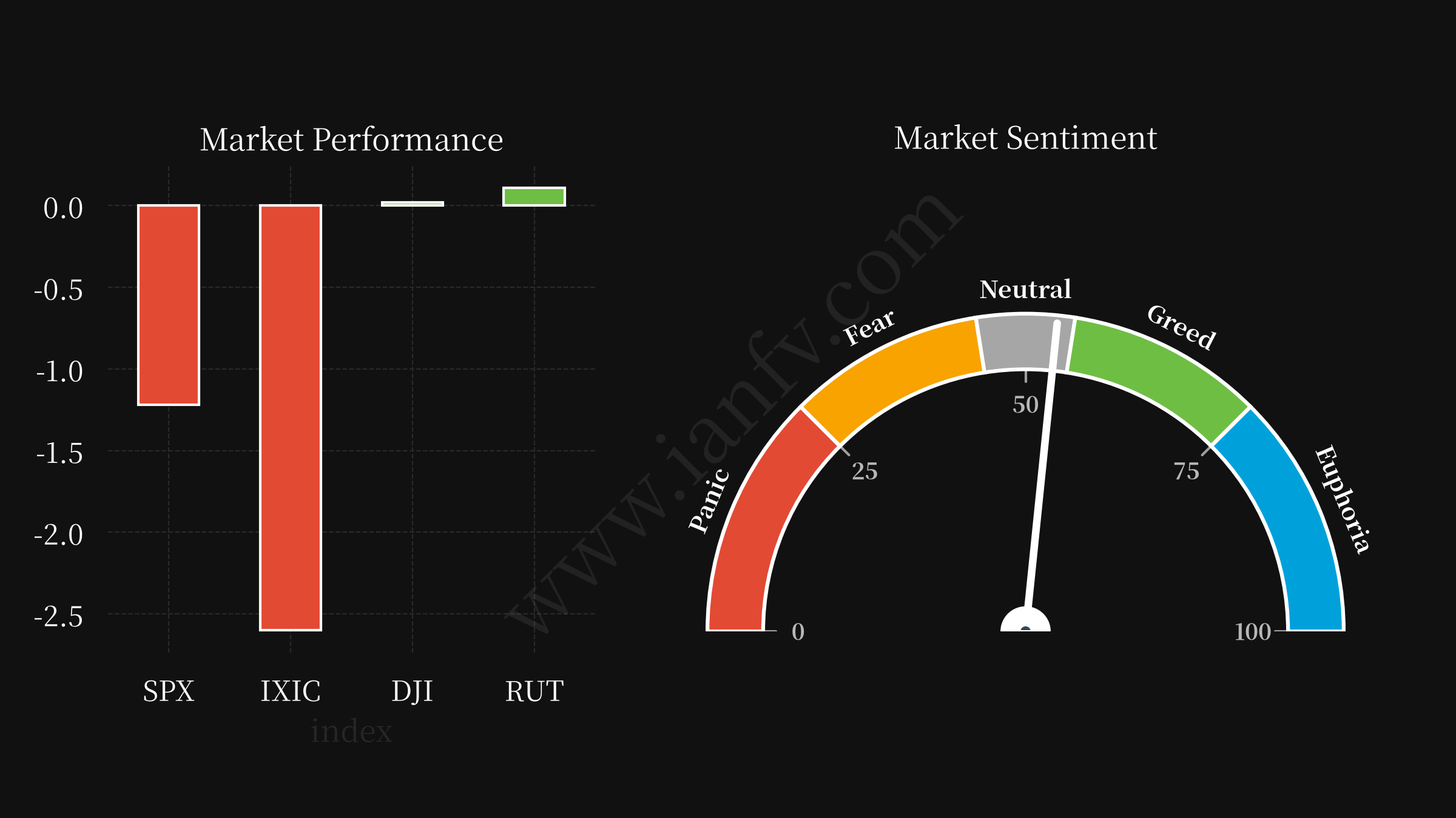 market performance and sentiments