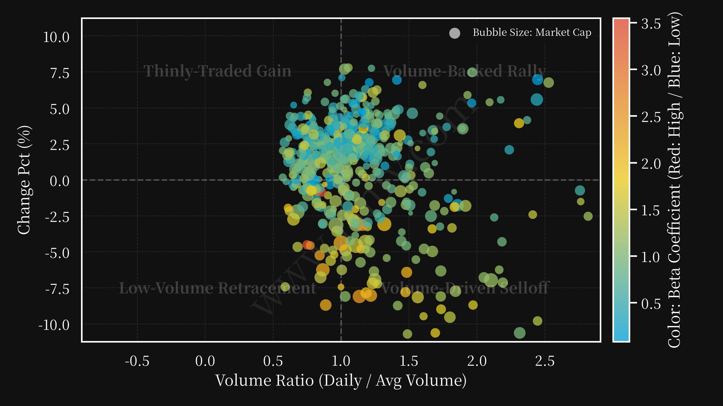 volume changepct