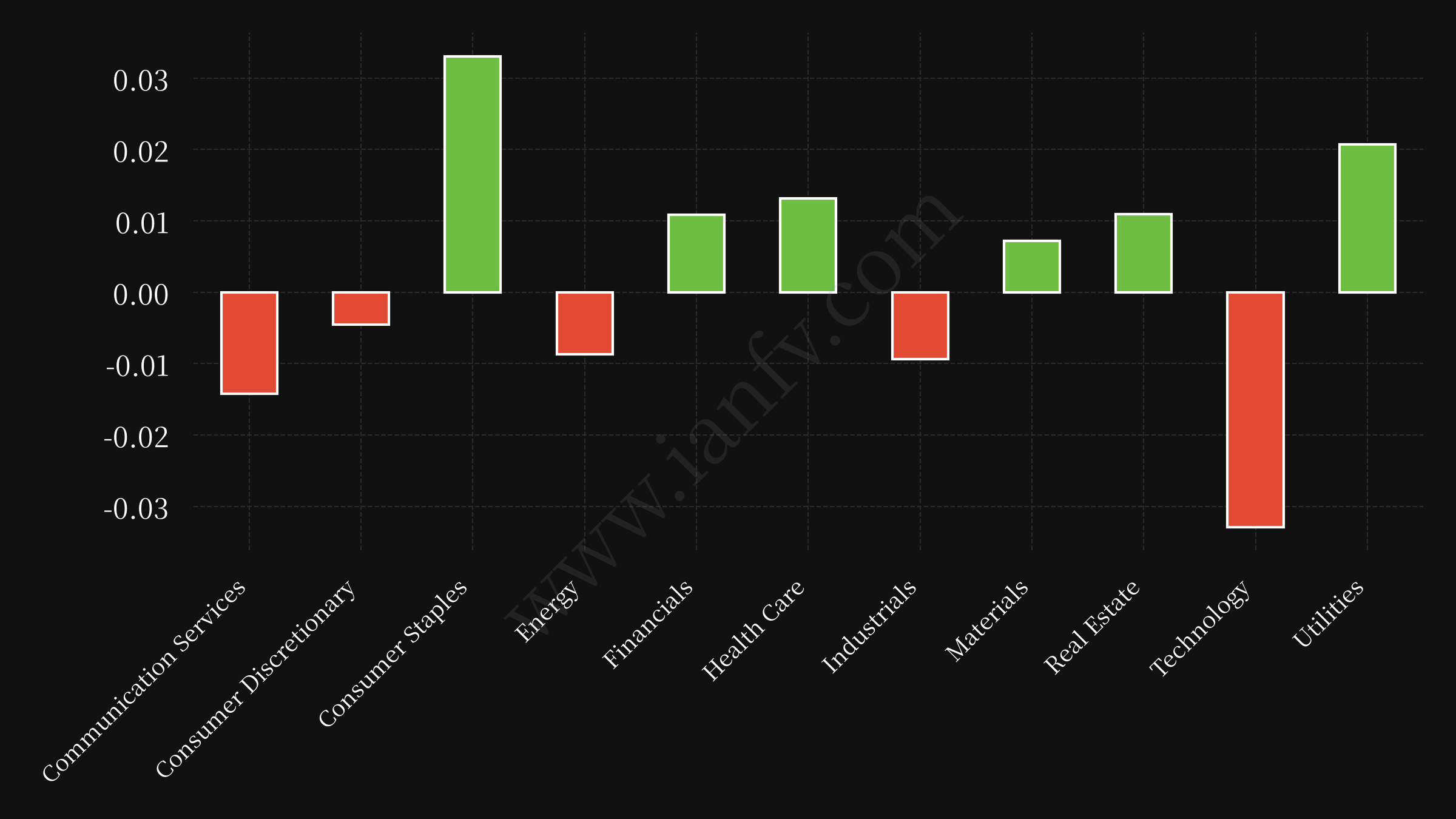 sector etf performance