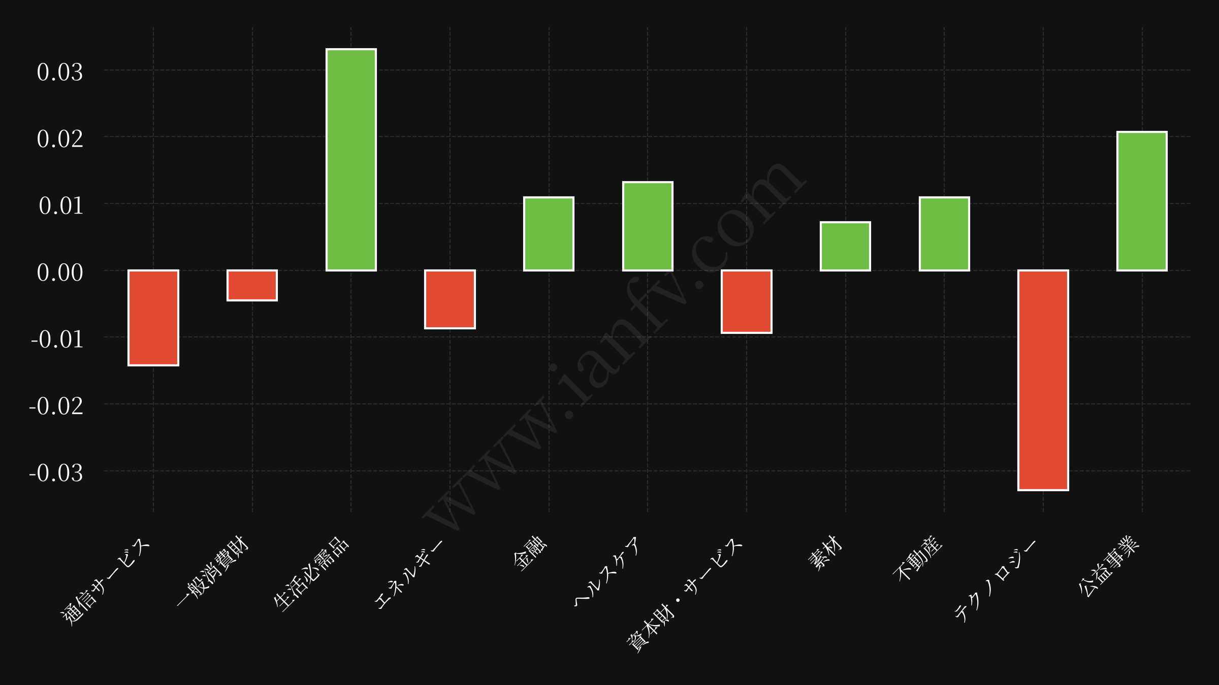 sector etf performance