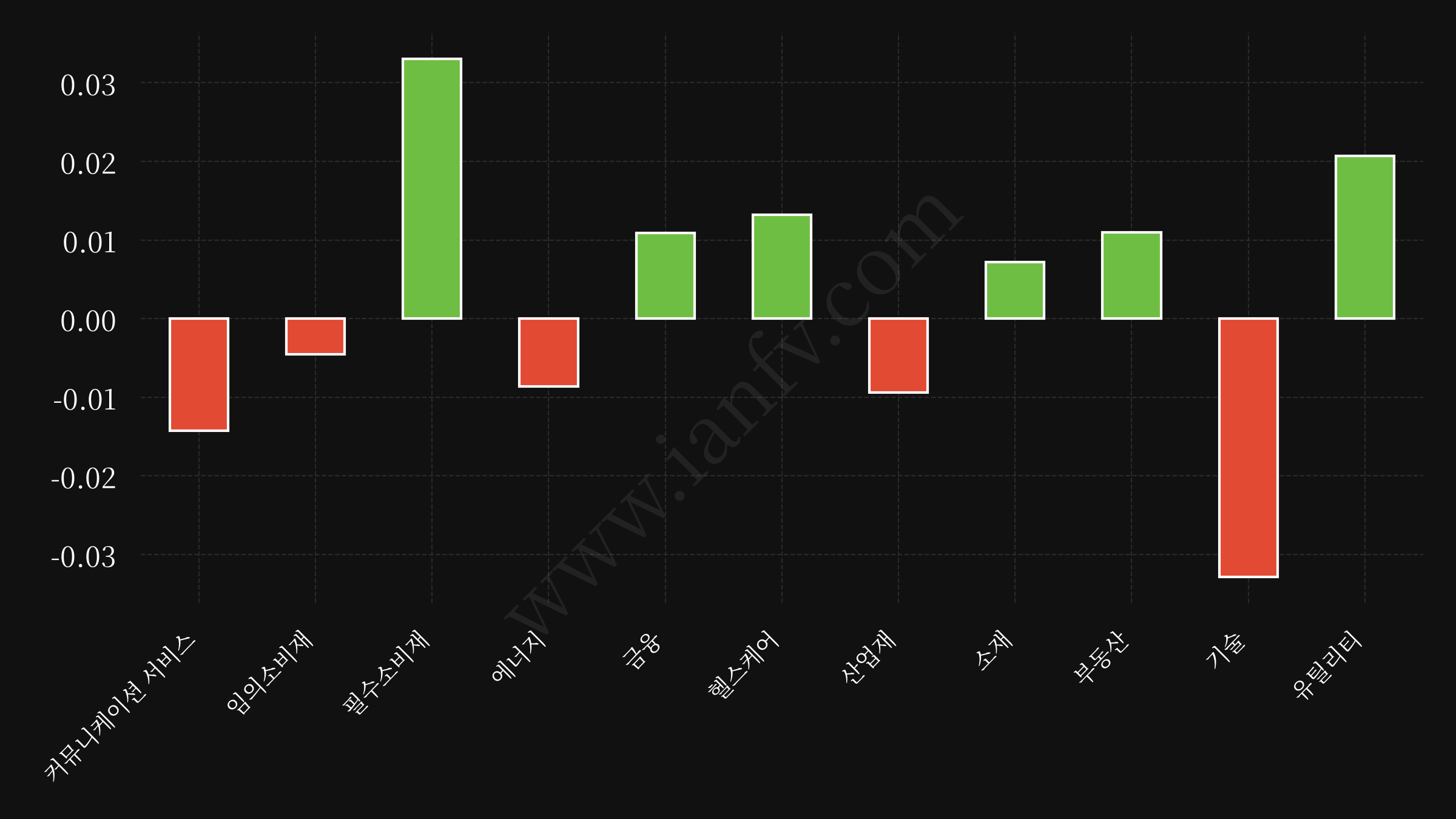 sector etf performance