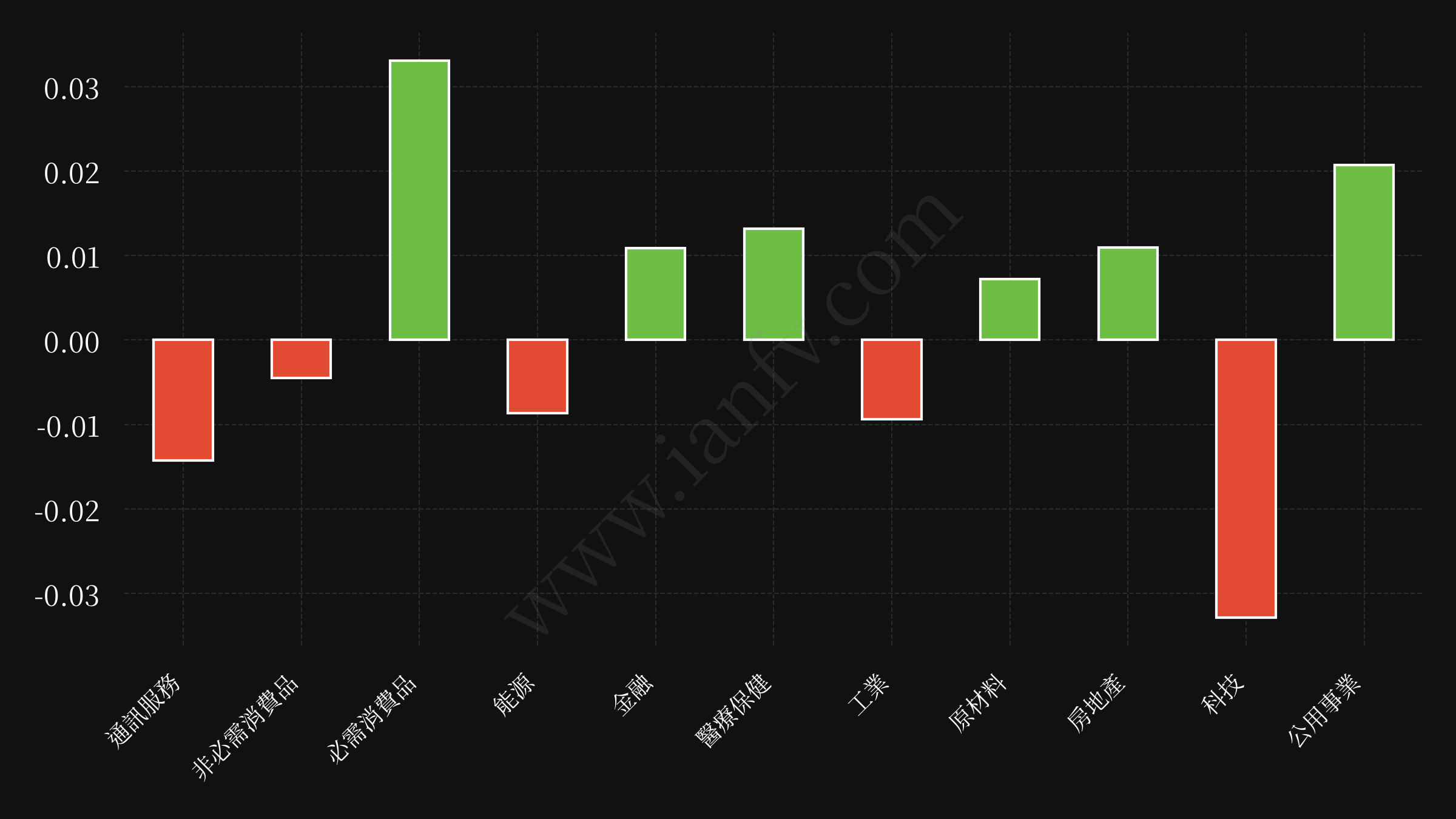sector etf performance