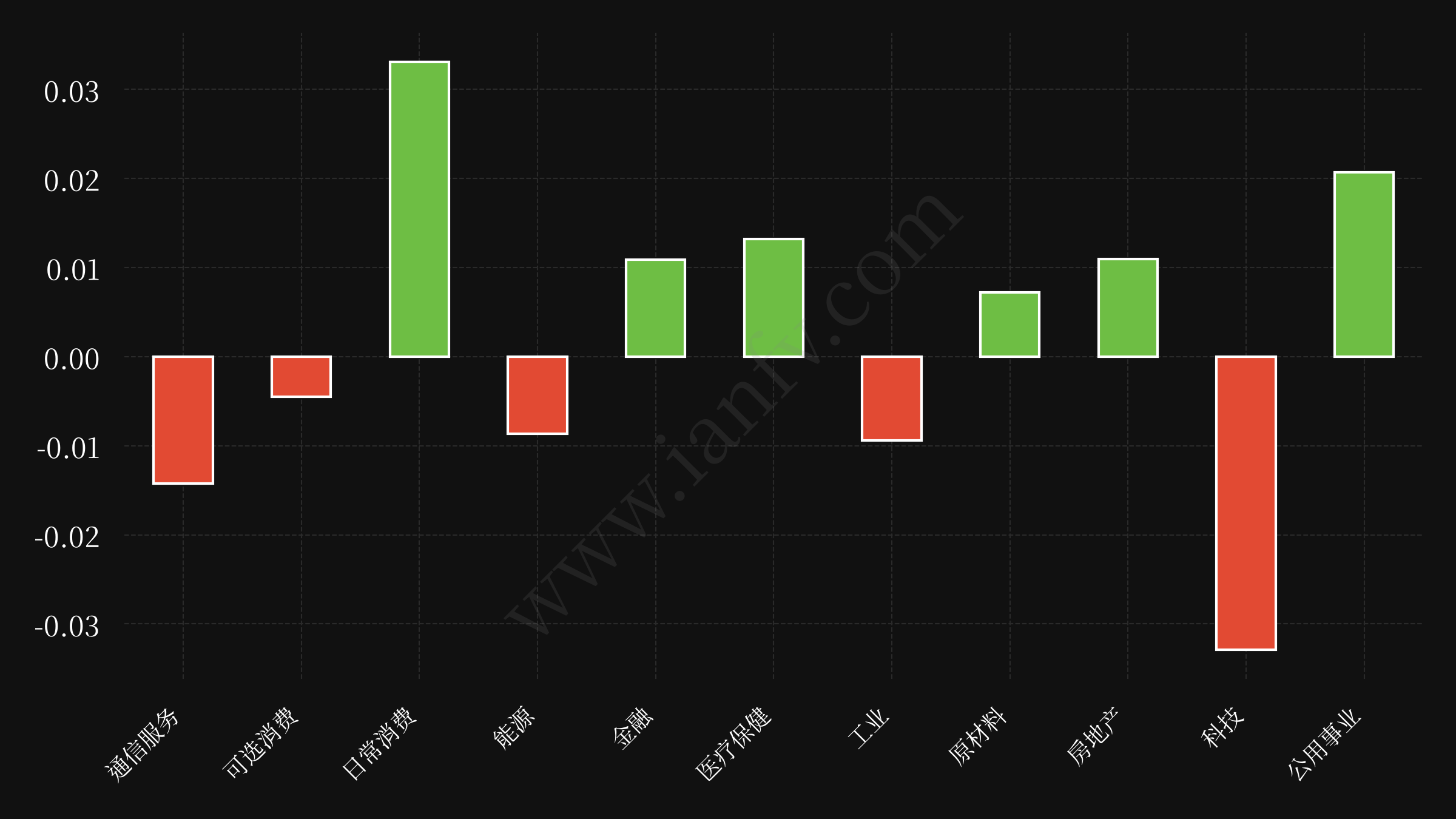 sector etf performance