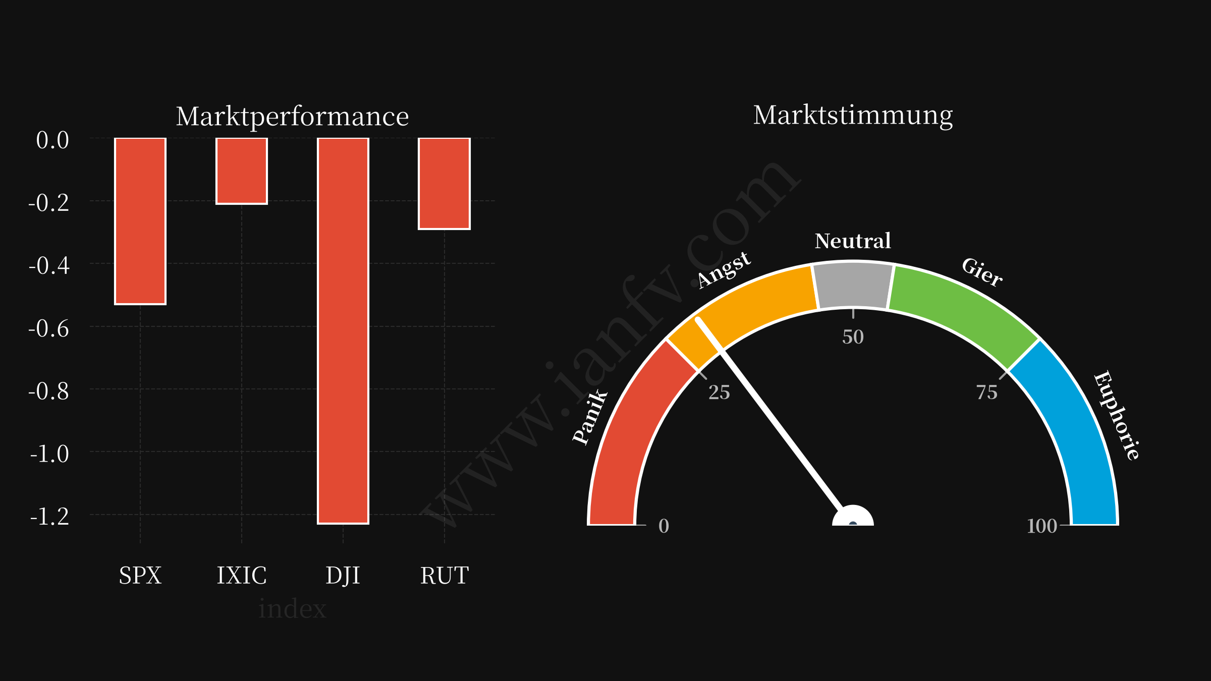 market performance and sentiments