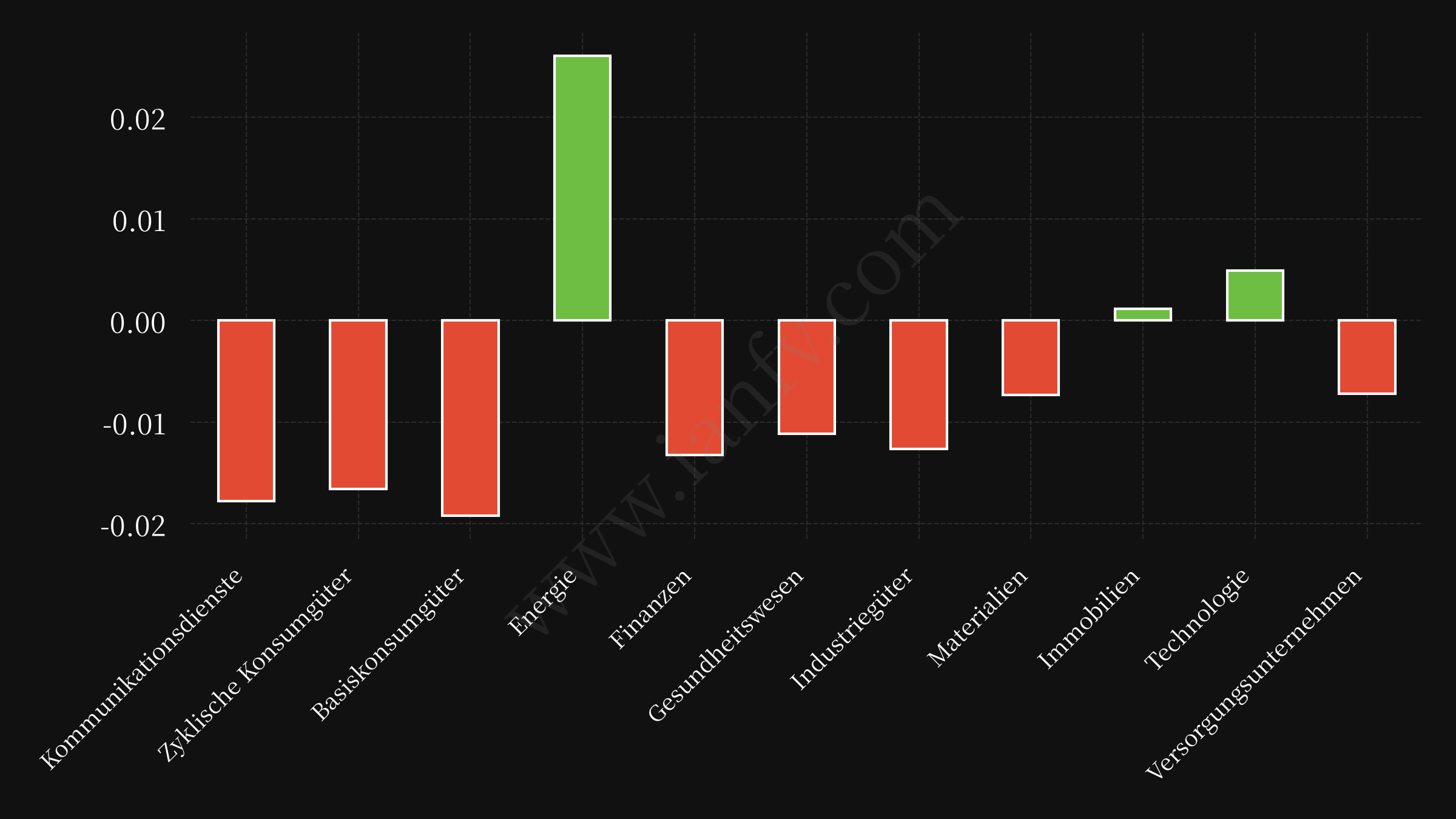 sector etf performance