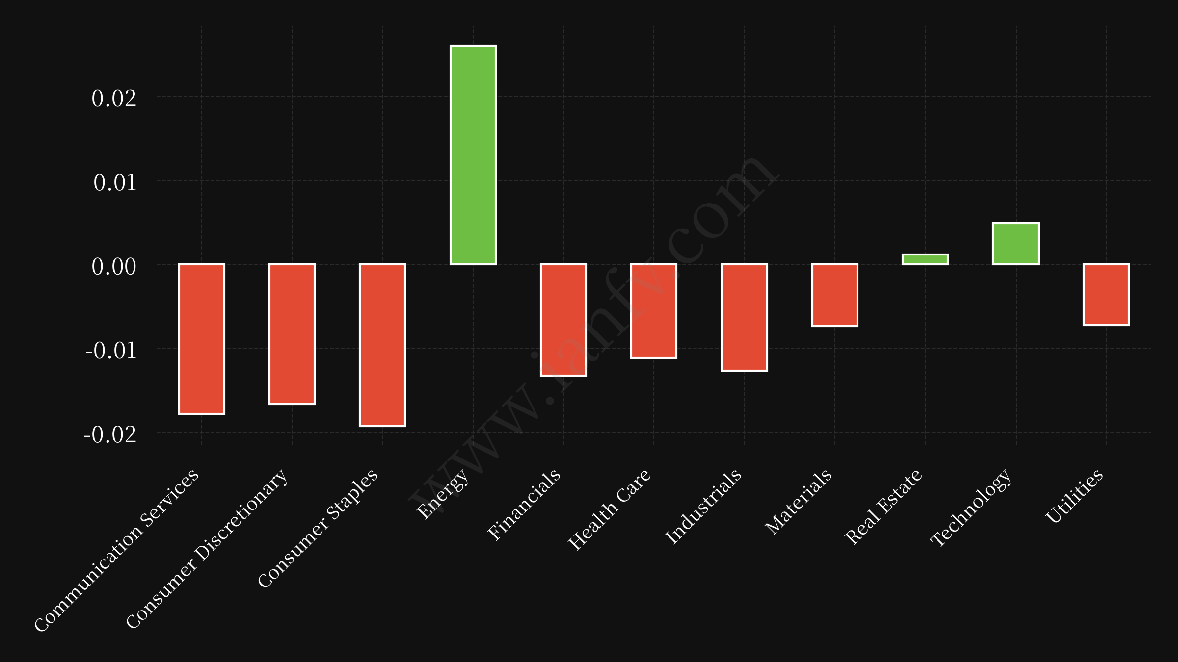 sector etf performance