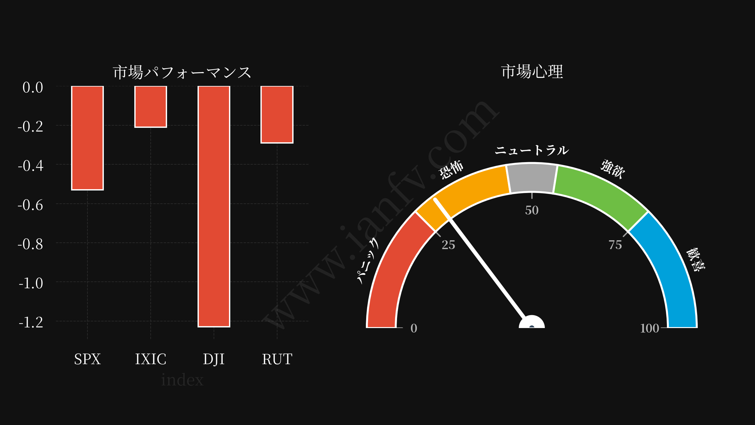 market performance and sentiments