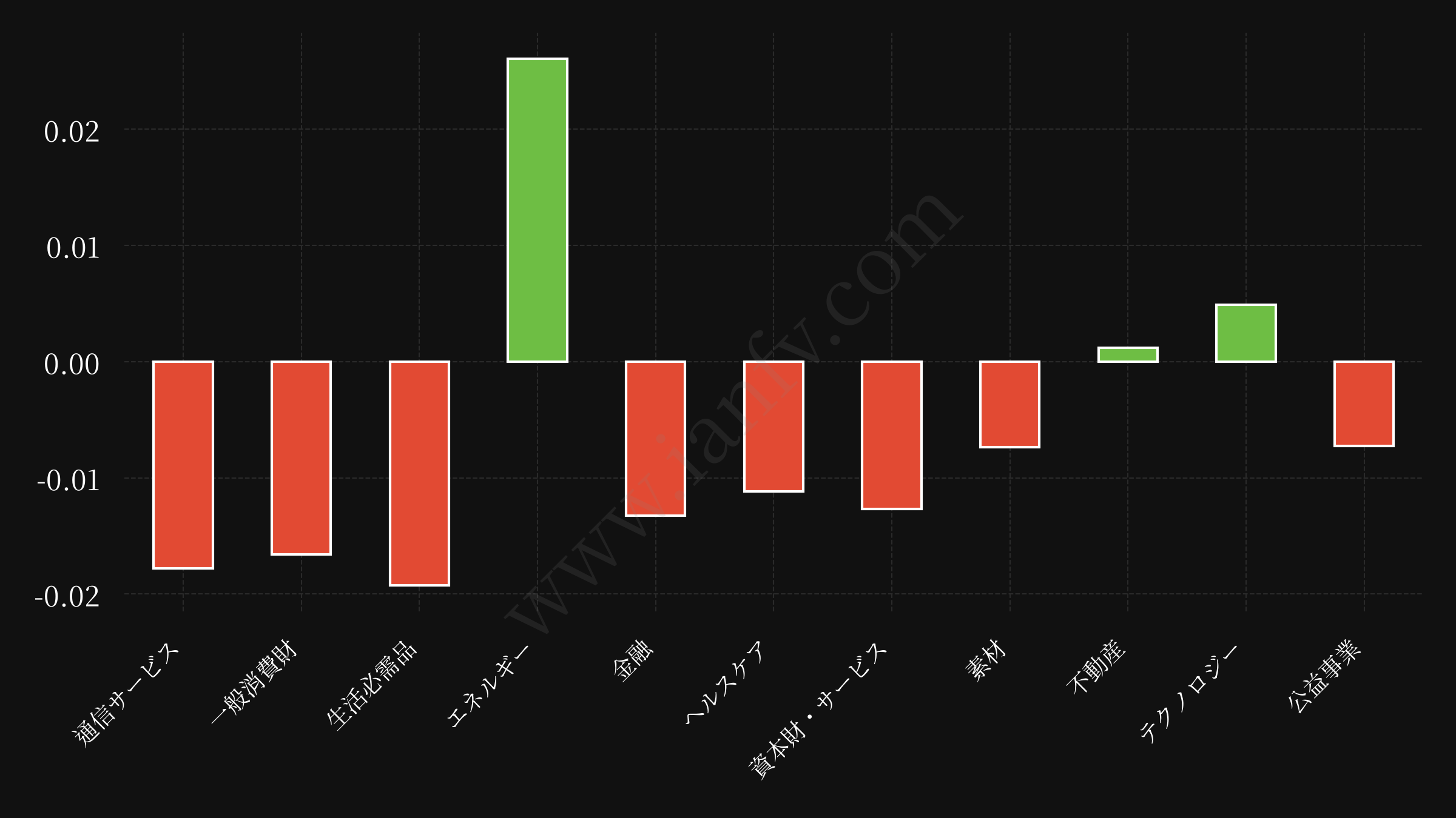 sector etf performance