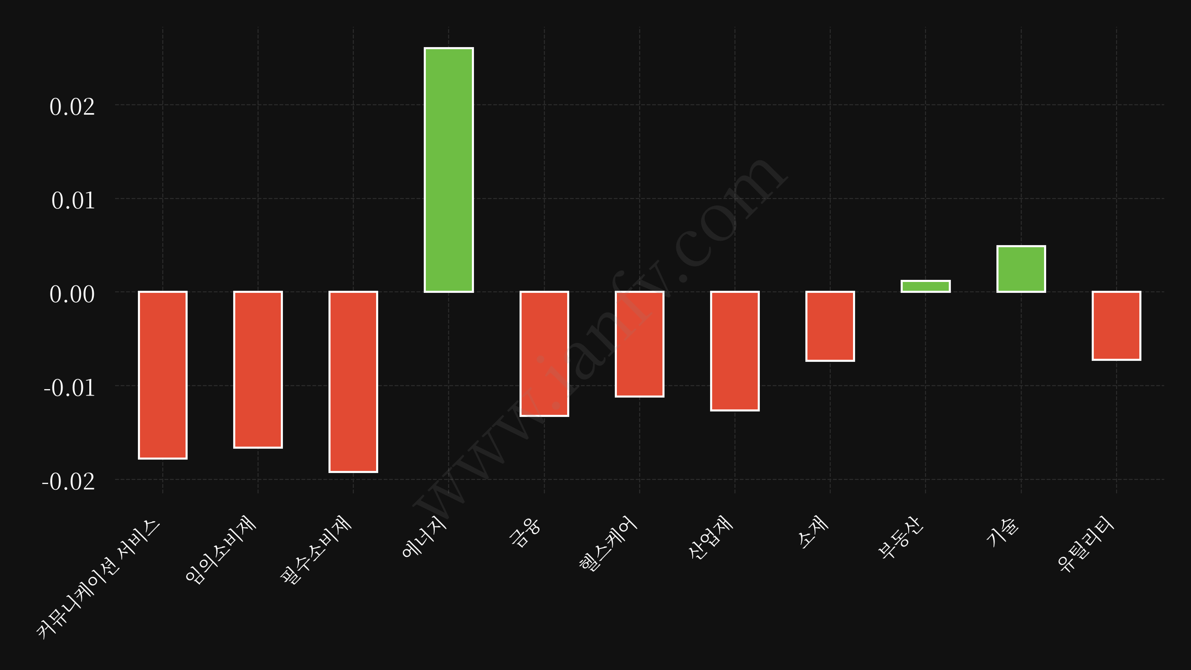sector etf performance