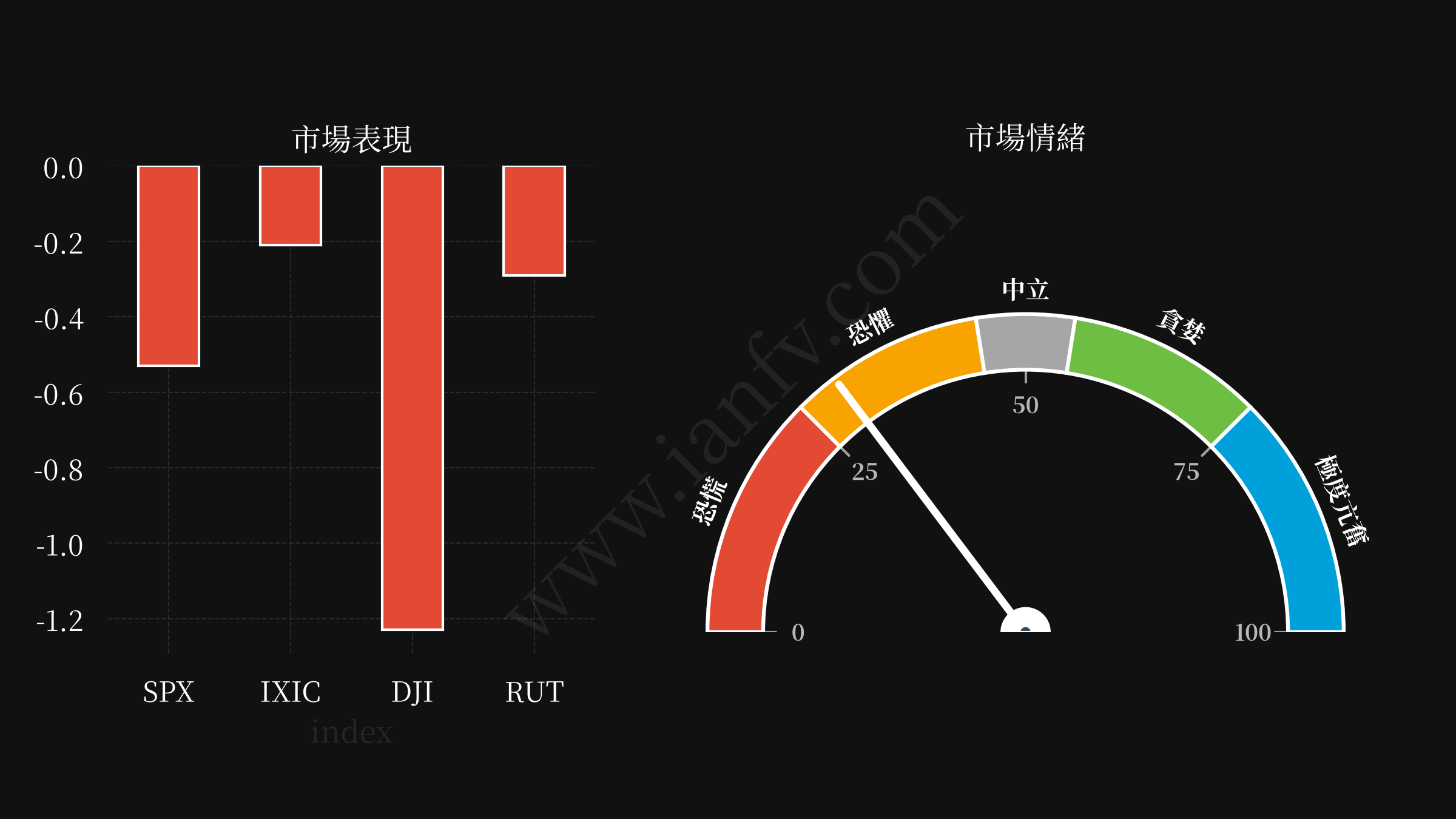 market performance and sentiments