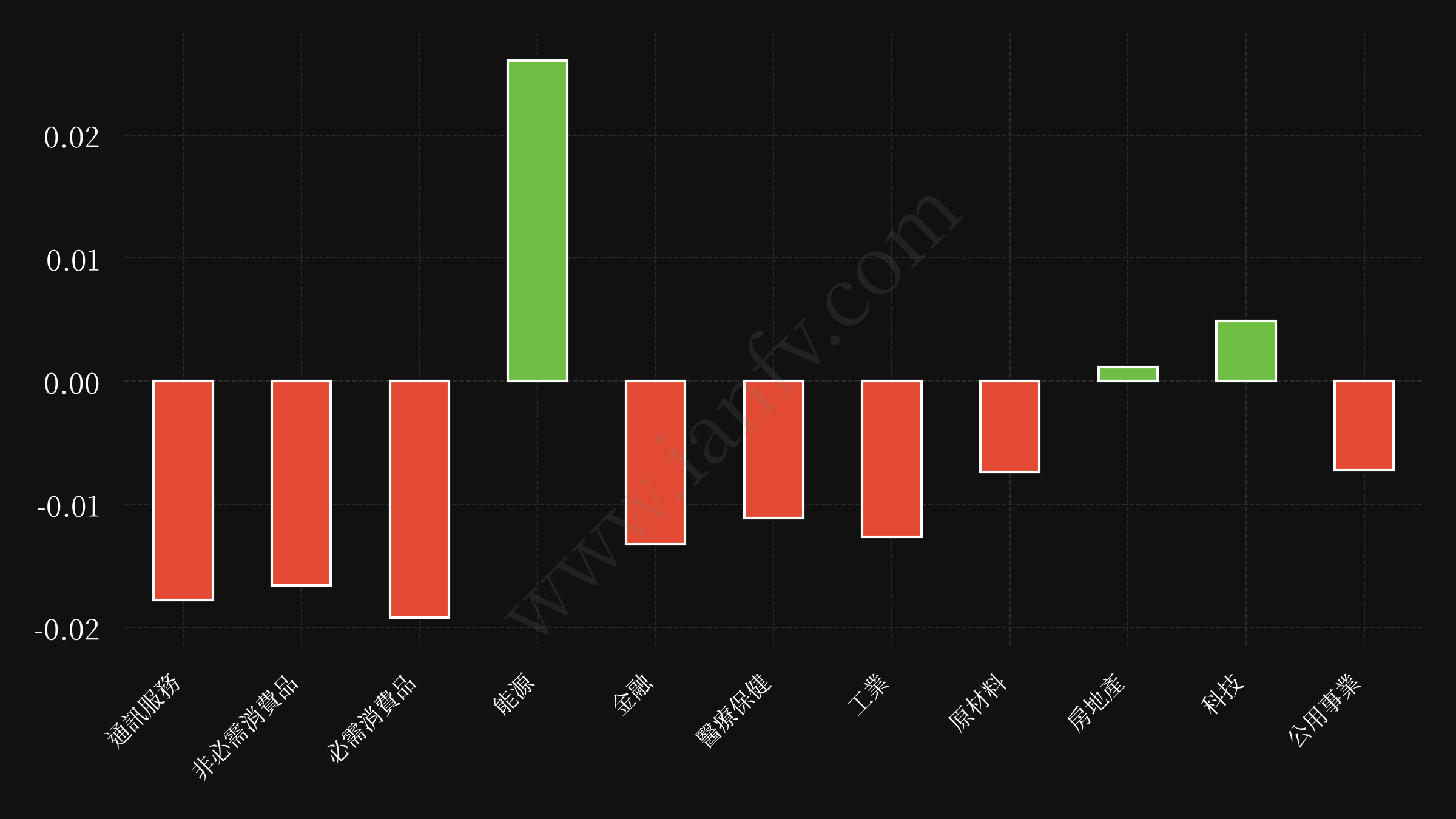sector etf performance