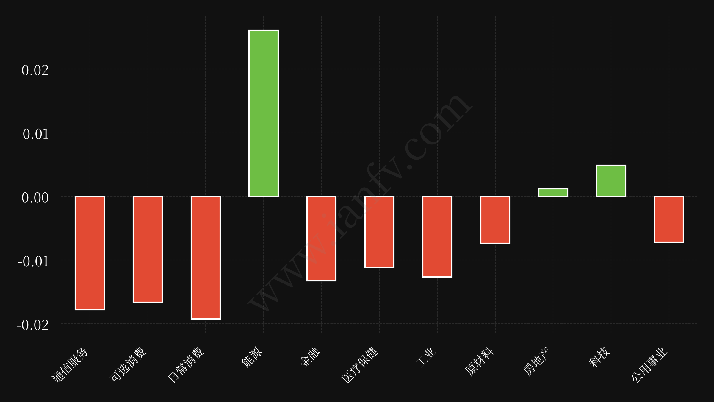 sector etf performance