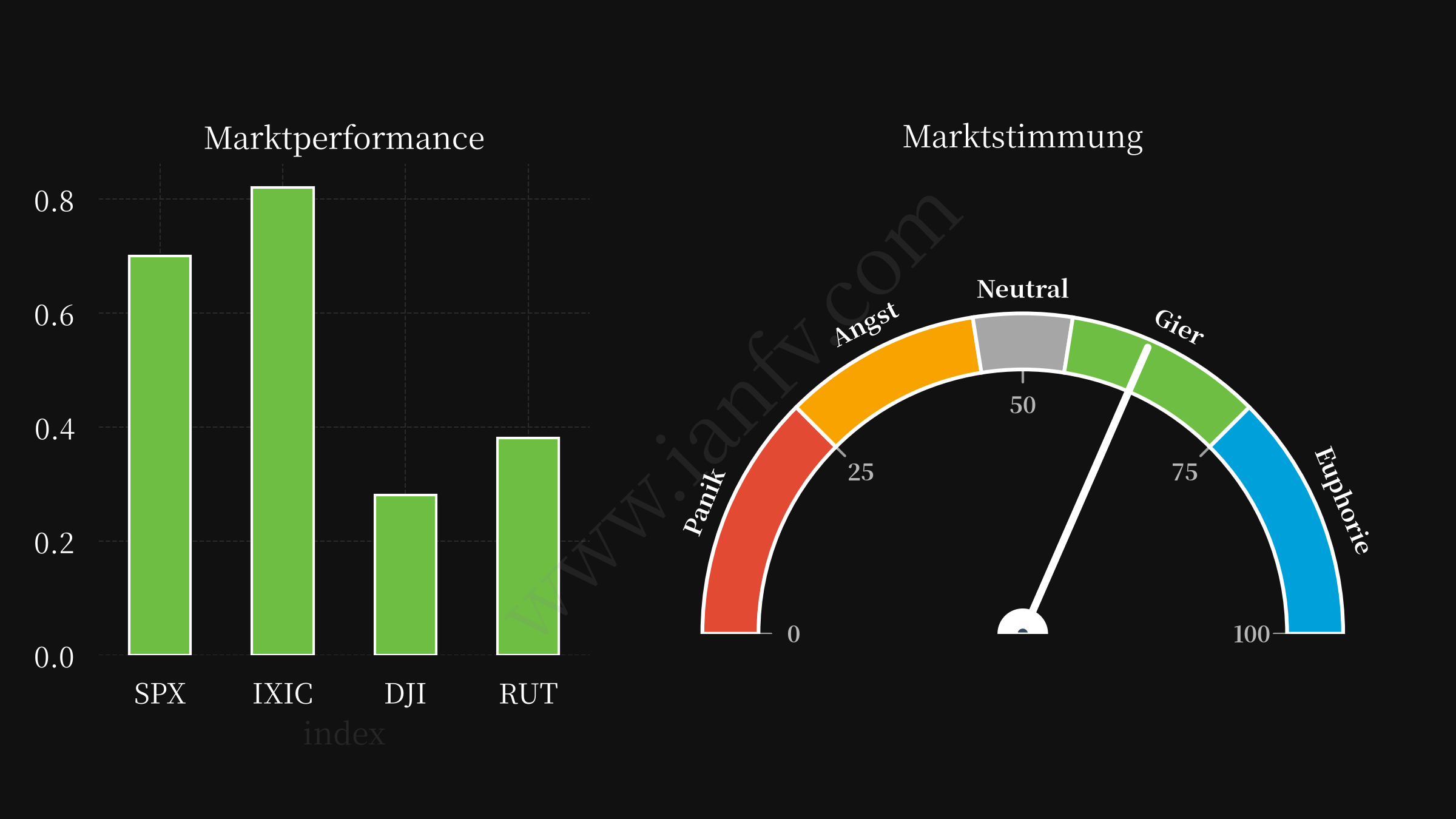 market performance and sentiments