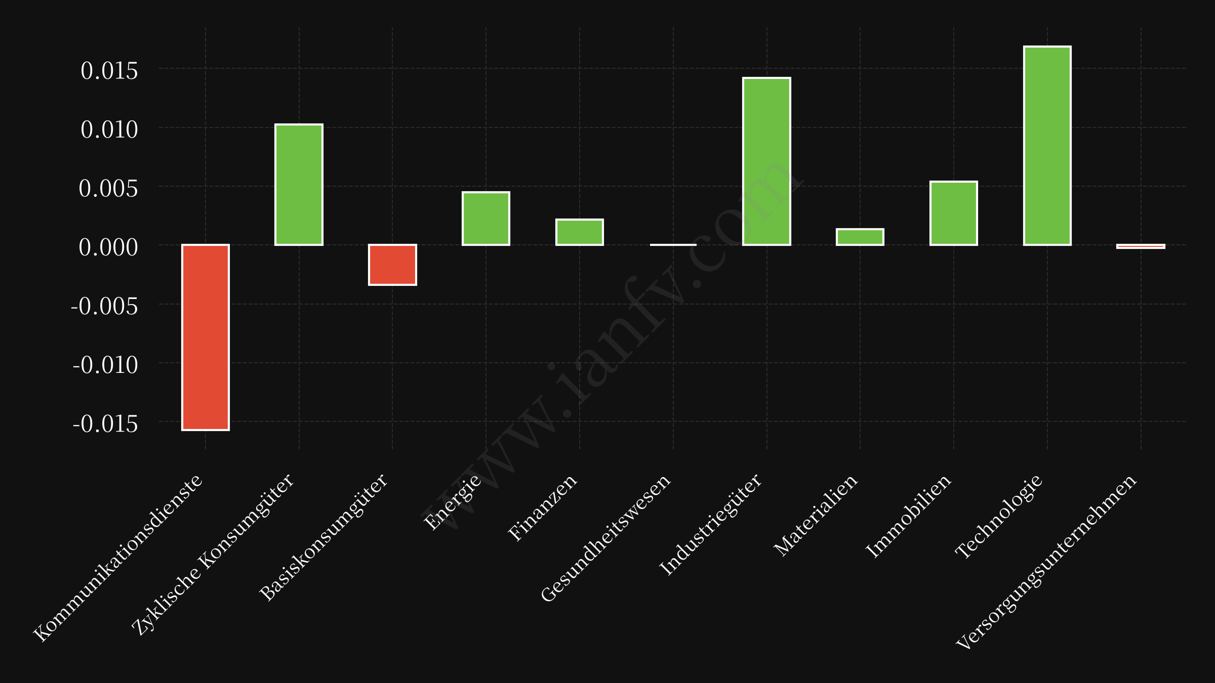sector etf performance