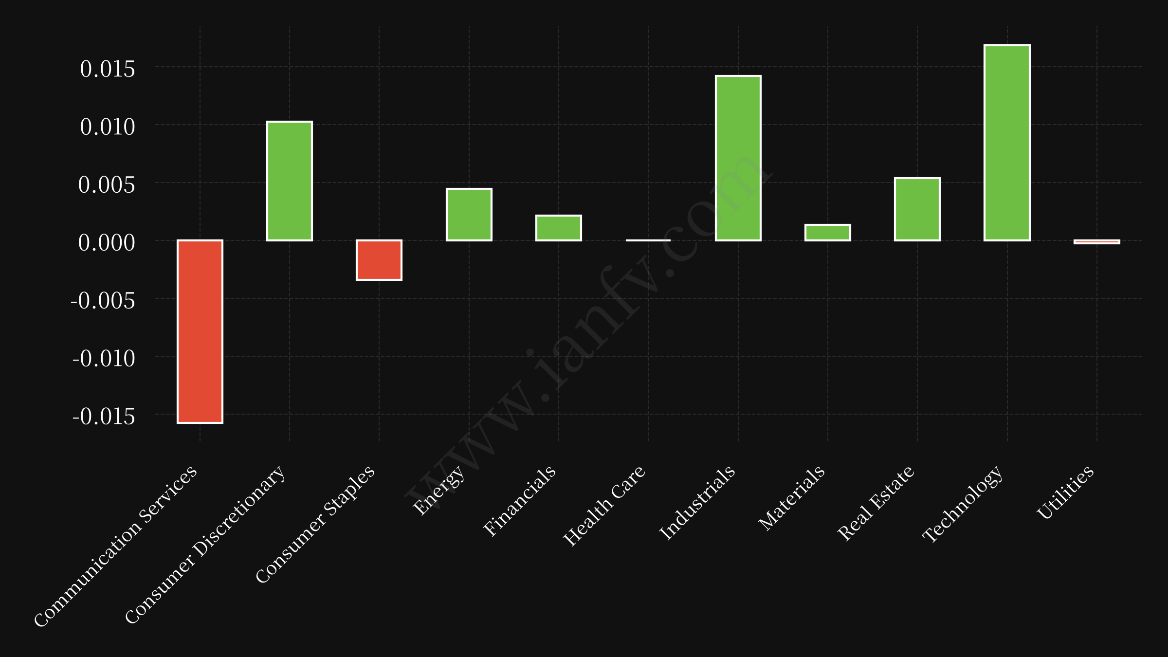 sector etf performance