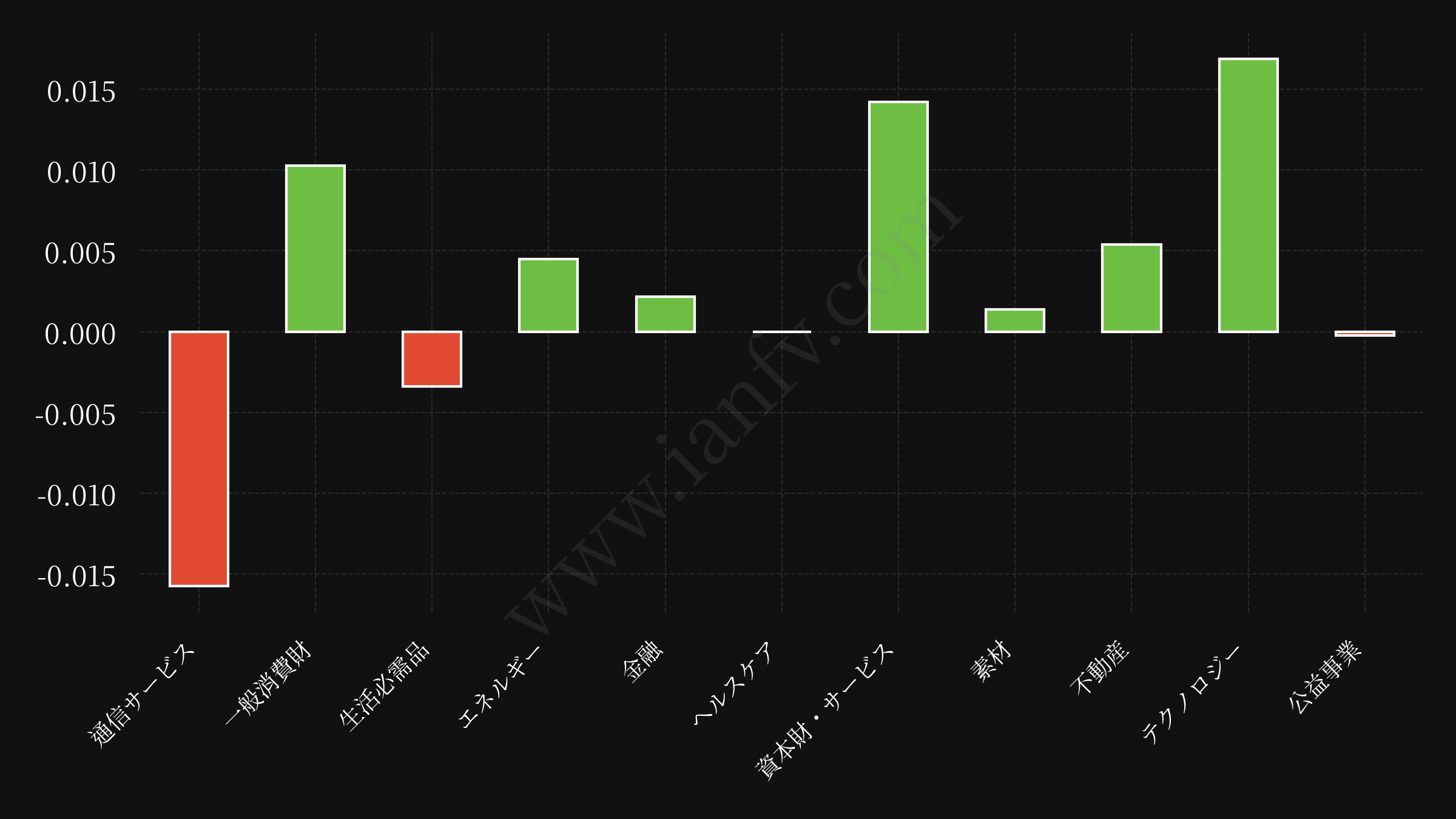 sector etf performance