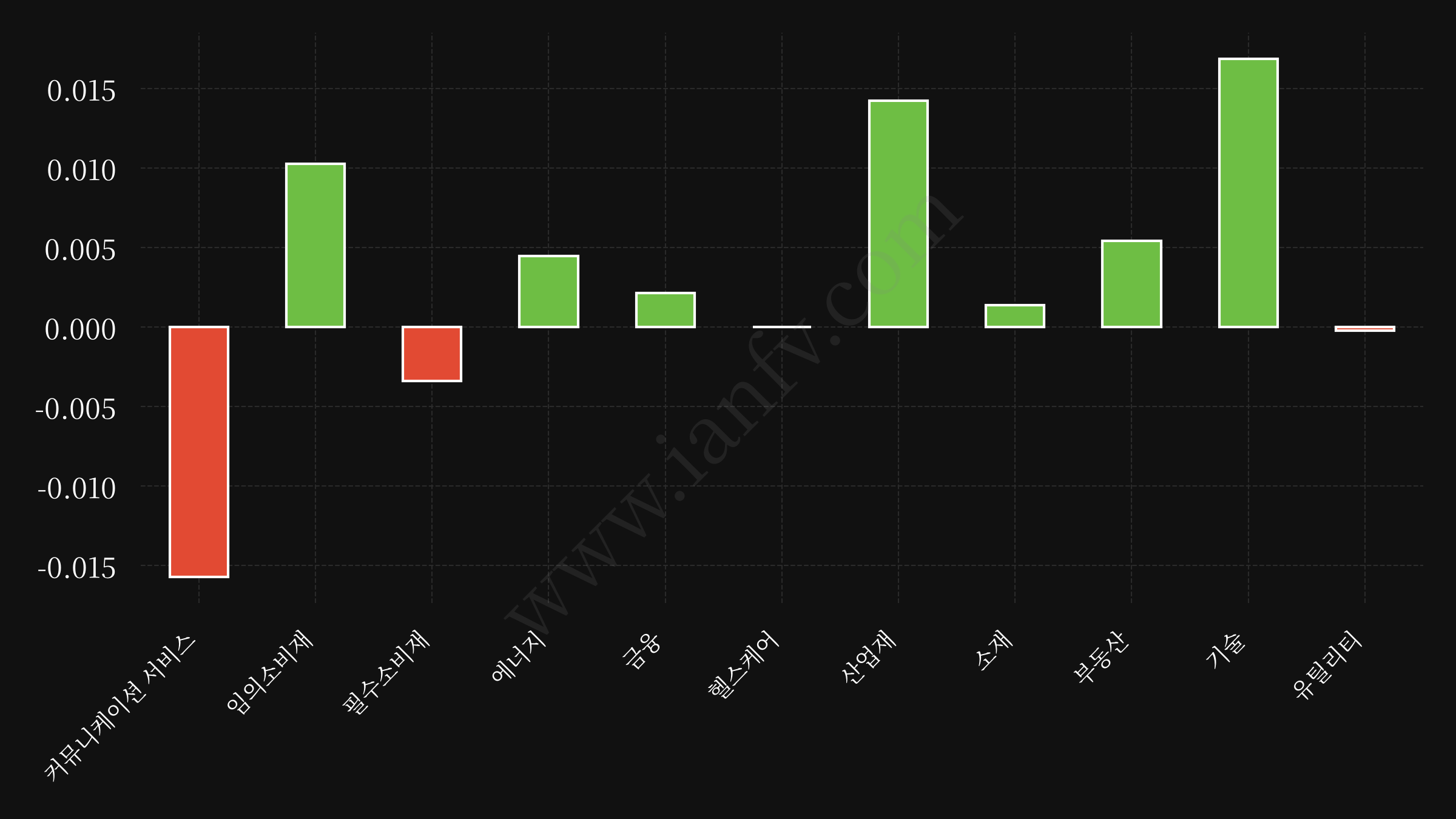 sector etf performance