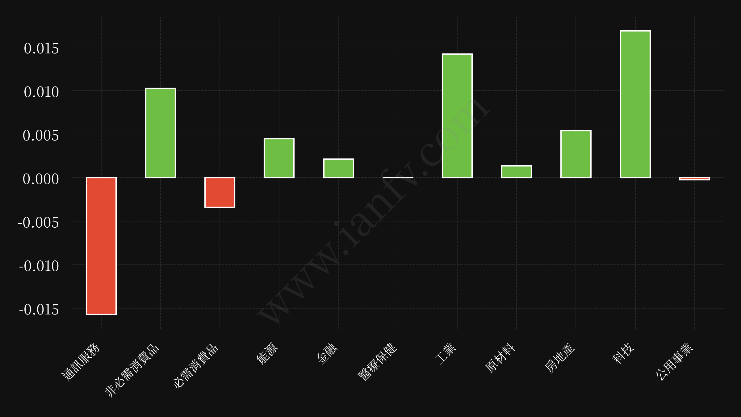 sector etf performance