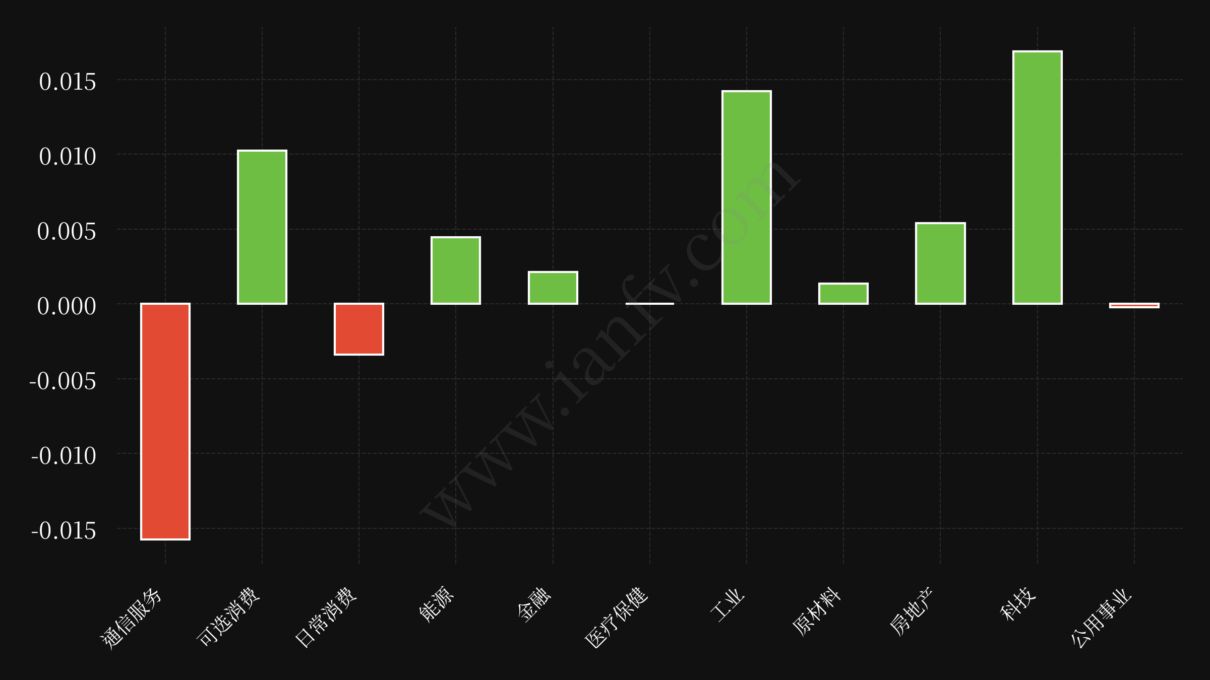 sector etf performance