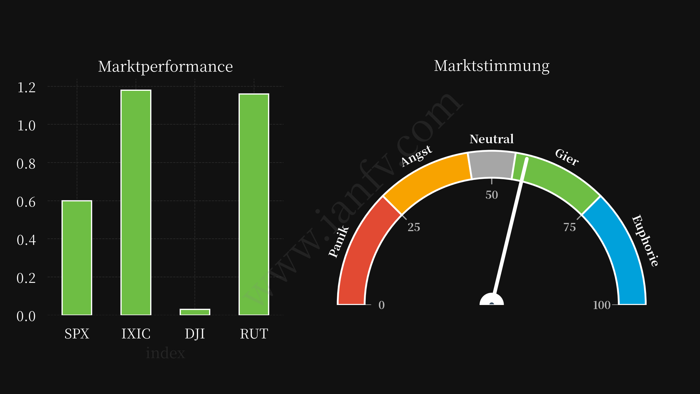 market performance and sentiments