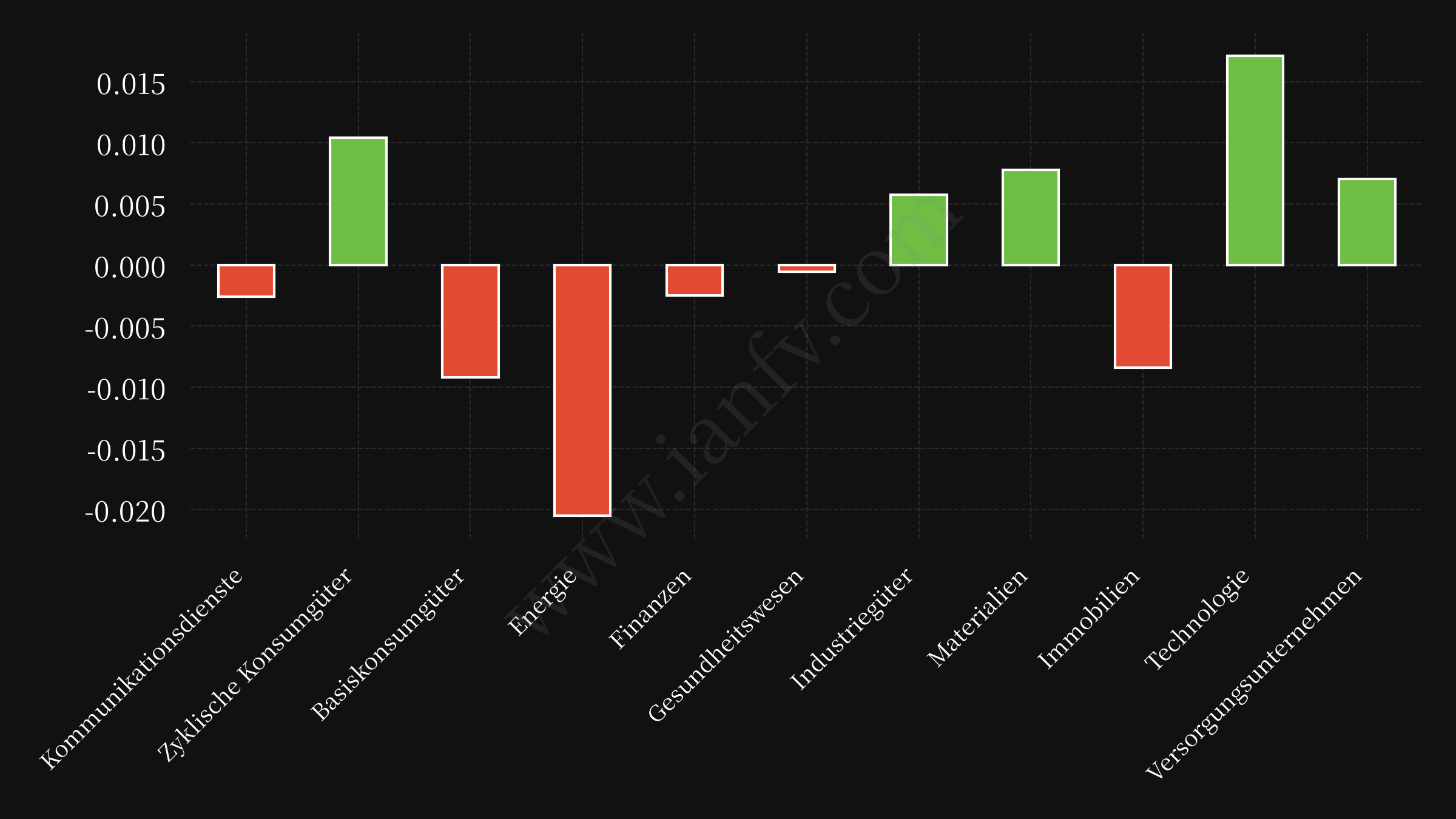 sector etf performance
