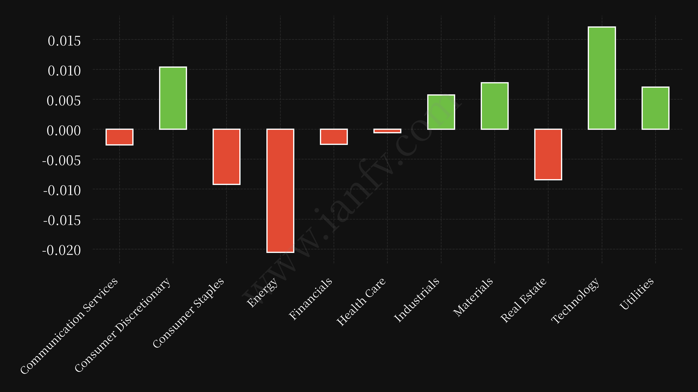 sector etf performance