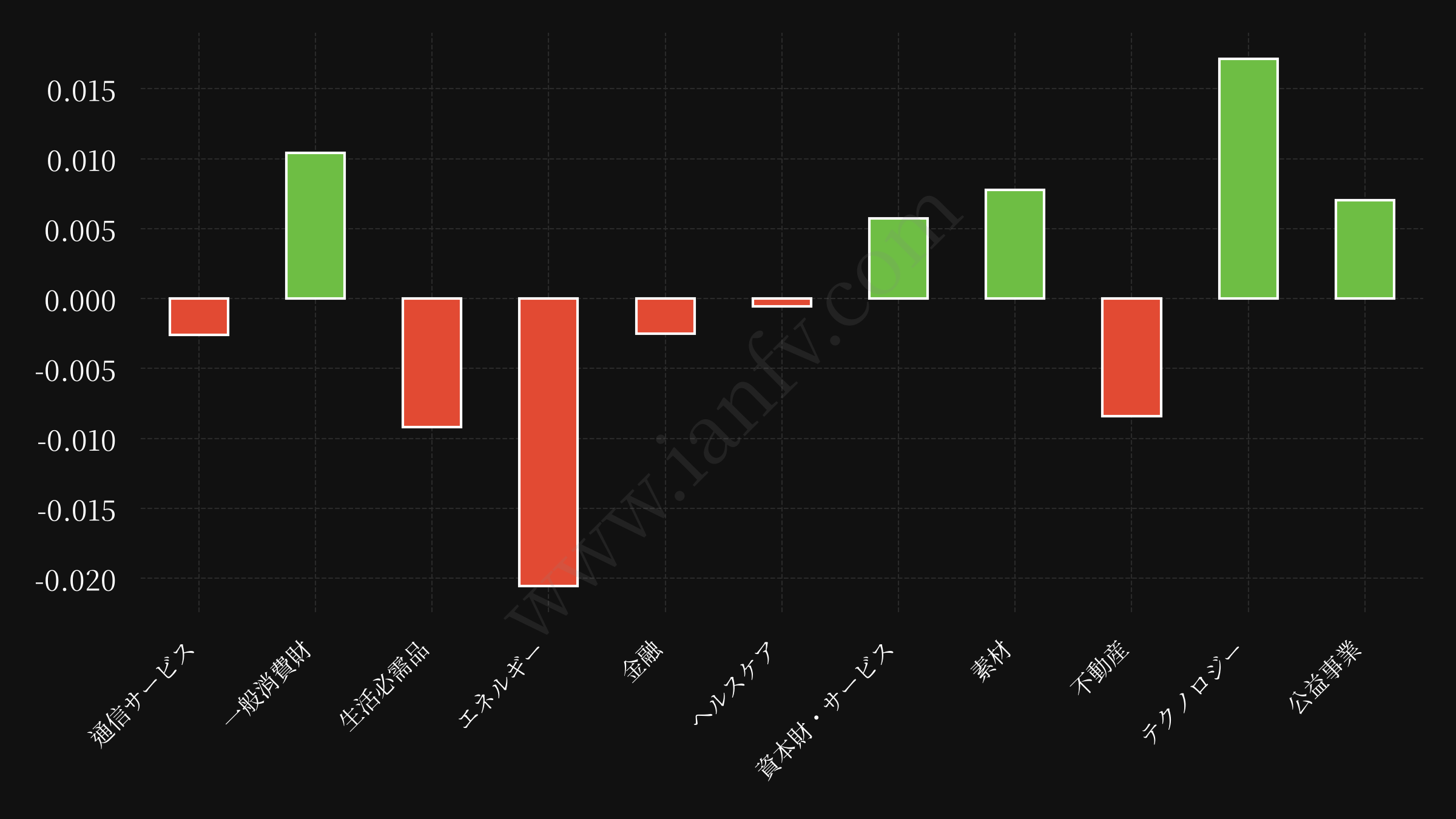 sector etf performance
