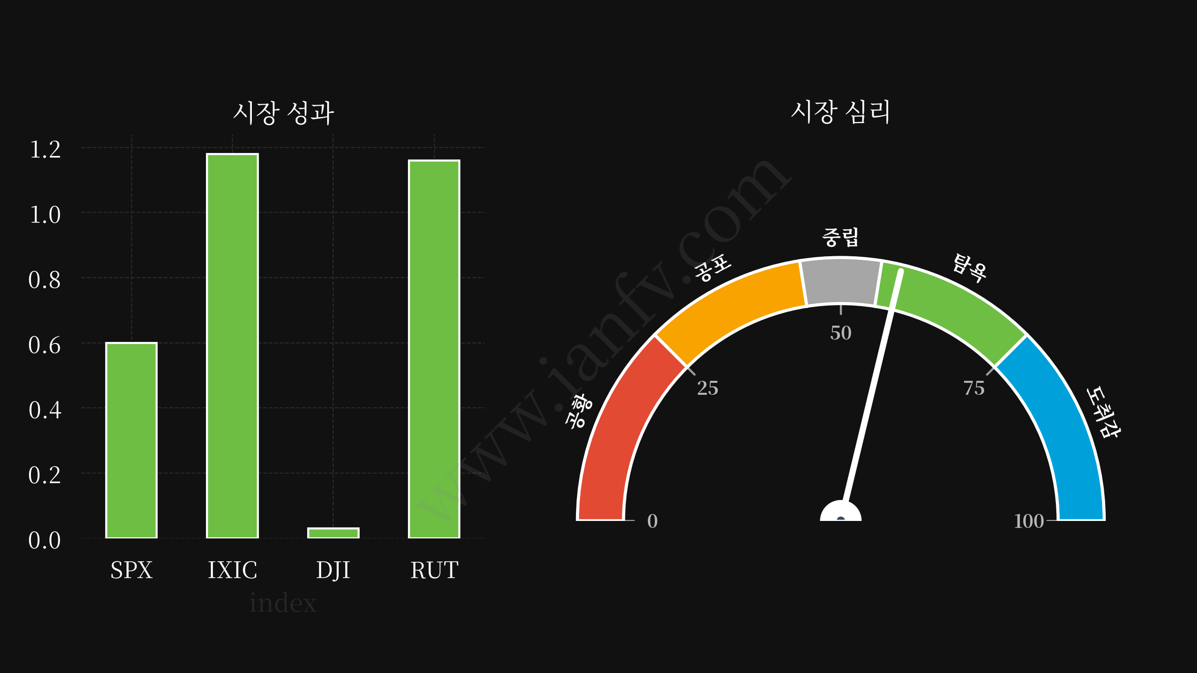market performance and sentiments